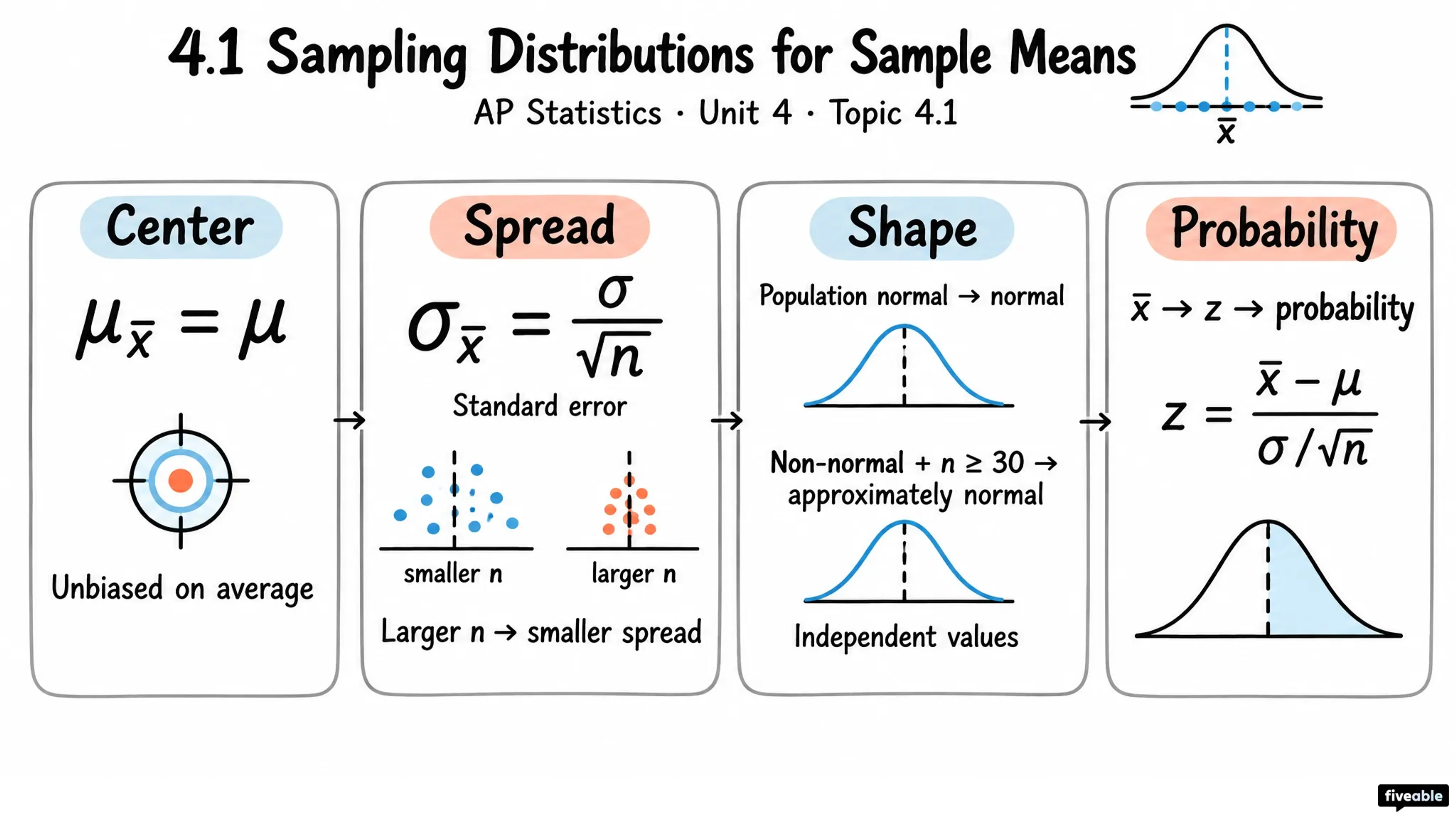 4.1 Sampling Distributions for Sample Means - AP Statistics - Unit 4 visual cheatsheet