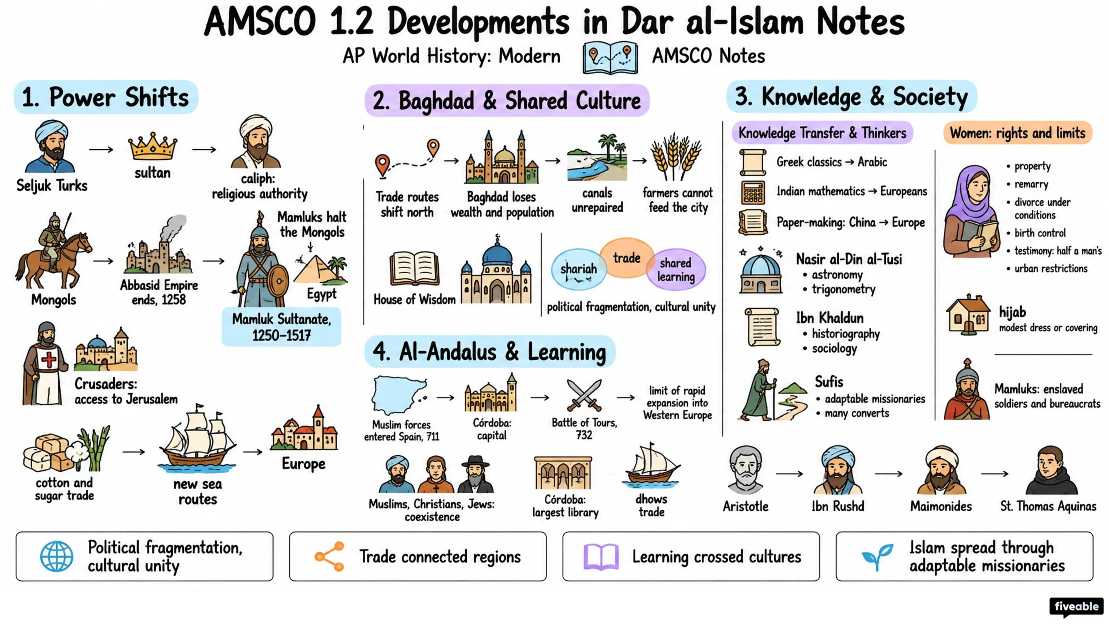 AMSCO 1.2 Developments in Dar al-Islam Notes - AP World History - Amsco Notes visual cheatsheet