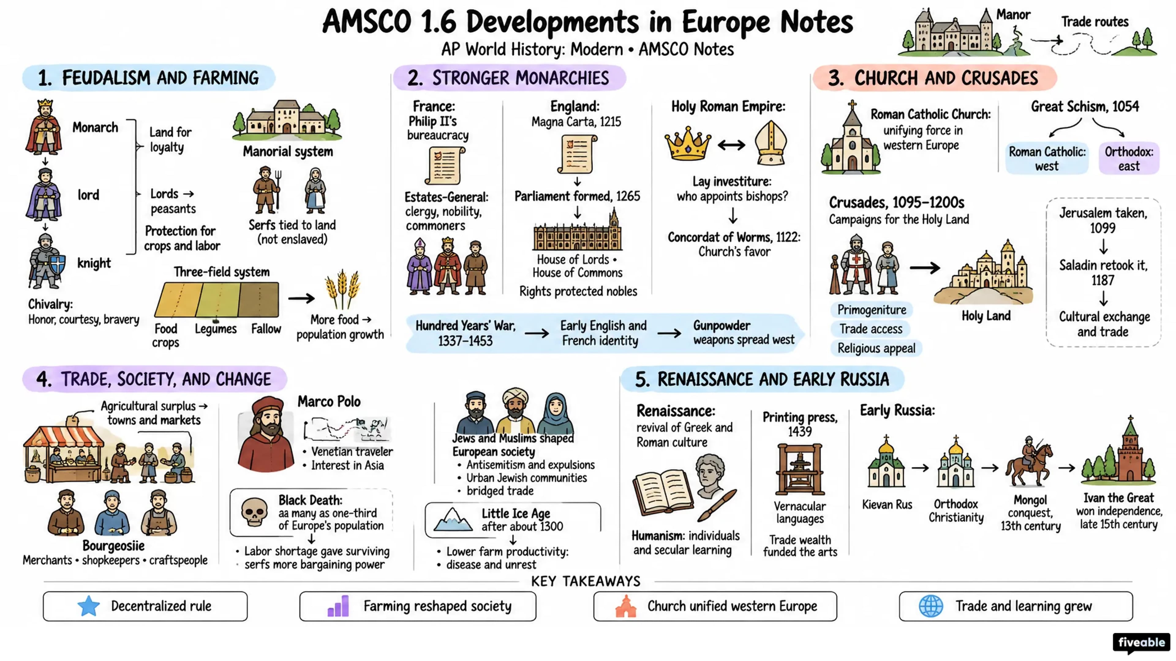 AMSCO 1.6 Developments in Europe Notes - AP World History - Amsco Notes visual cheatsheet