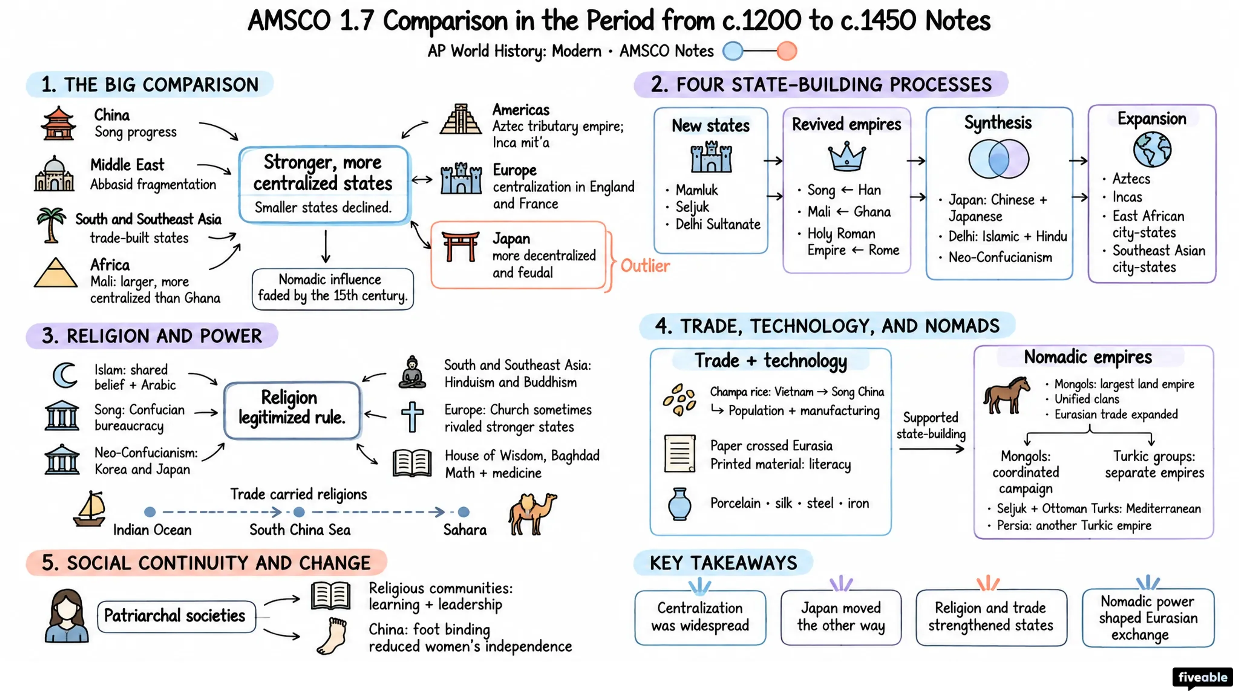 AMSCO 1.7 Comparison in the Period from c.1200 to c.1450 Notes - AP World History - Amsco Notes visual cheatsheet