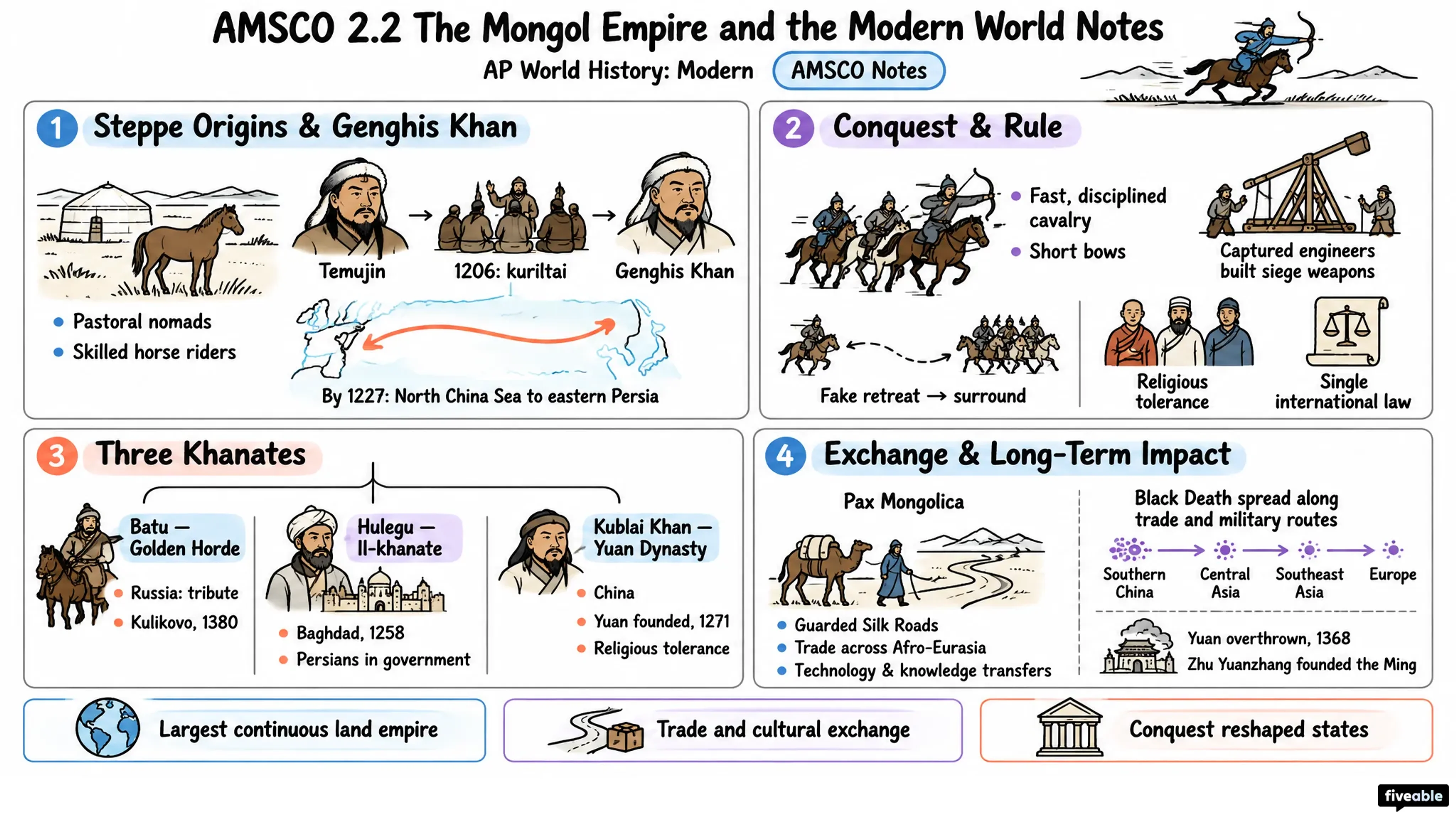 AMSCO 2.2 The Mongol Empire and the Modern World Notes - AP World History - Amsco Notes visual cheatsheet