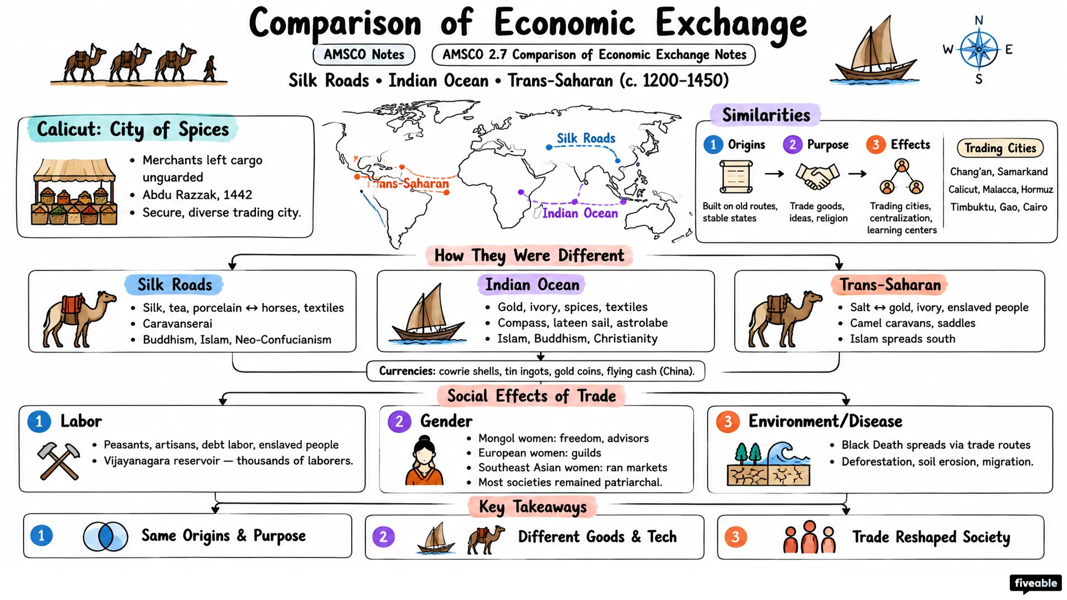 AMSCO 2.7 Comparison of Economic Exchange Notes - AP World History - Amsco Notes visual cheatsheet