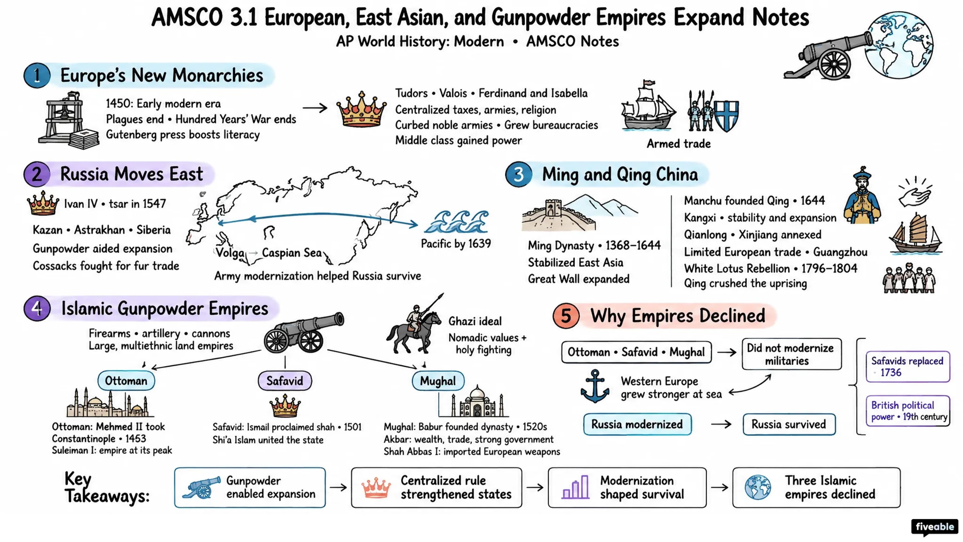 AMSCO 3.1 European, East Asian, and Gunpowder Empires Expand Notes - AP World History - Amsco Notes visual cheatsheet