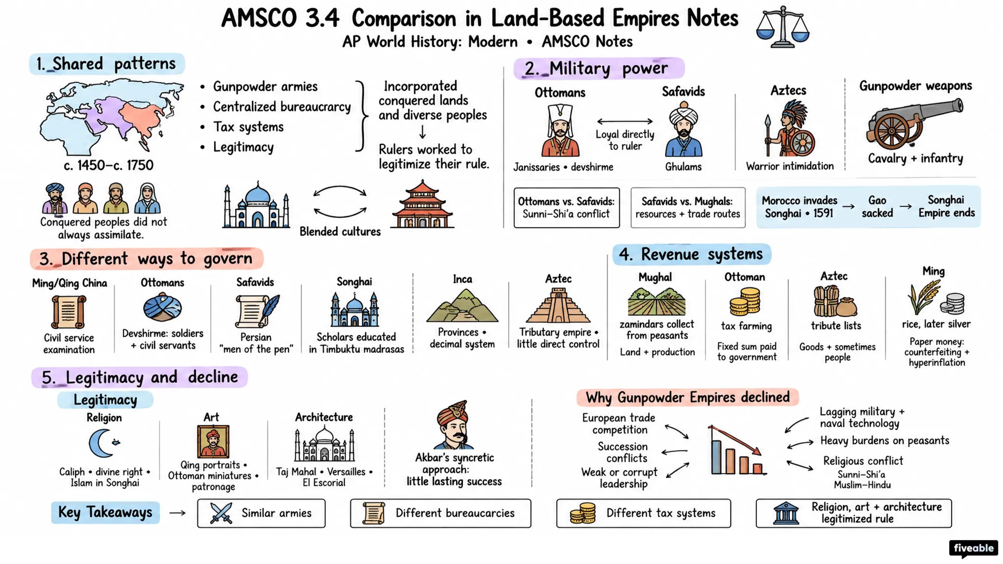 AMSCO 3.4 Comparison in Land-Based Empires Notes - AP World History - Amsco Notes visual cheatsheet