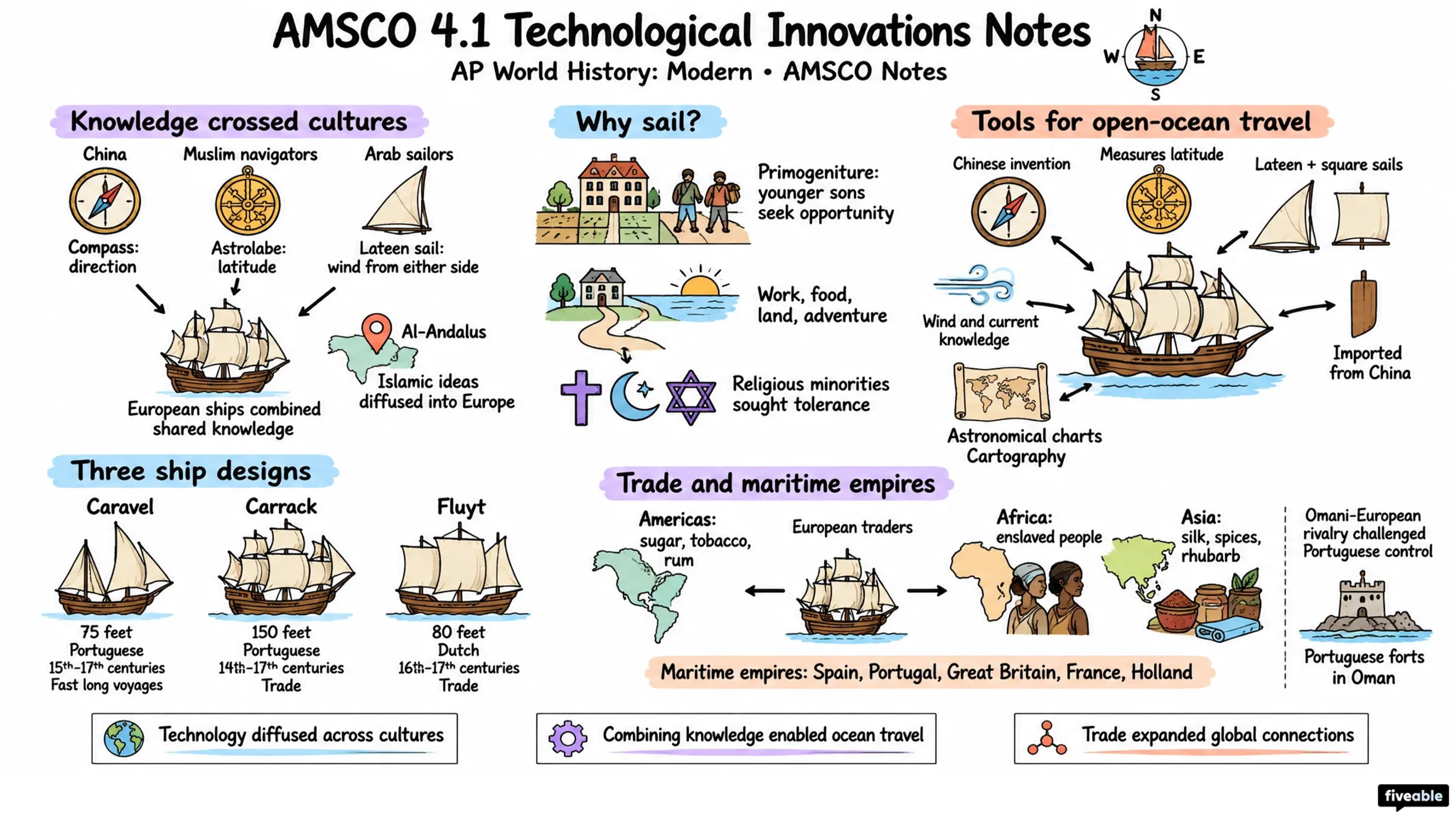AMSCO 4.1 Technological Innovations Notes - AP World History - Amsco Notes visual cheatsheet
