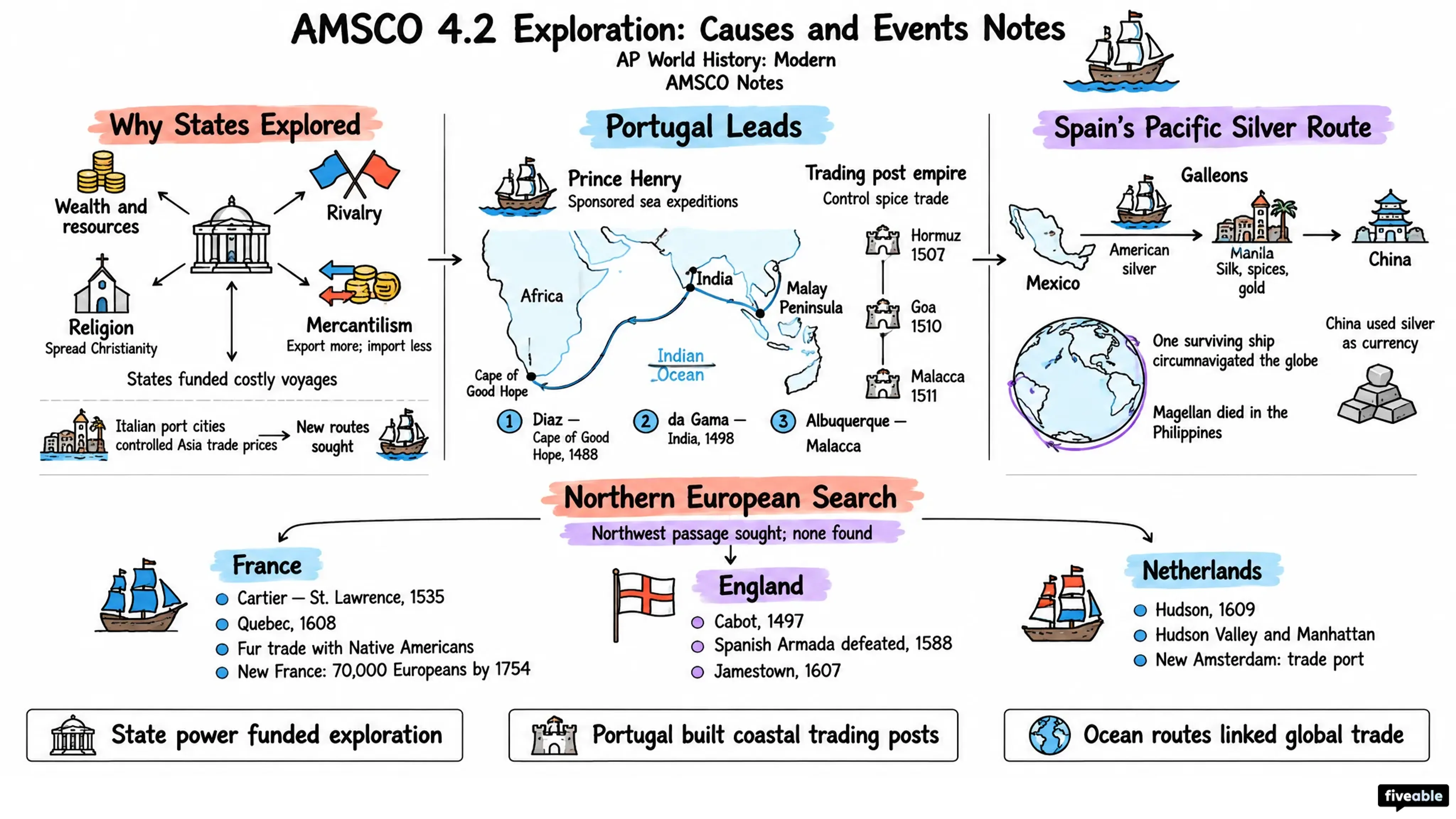 AMSCO 4.2 Exploration: Causes and Events Notes - AP World History - Amsco Notes visual cheatsheet