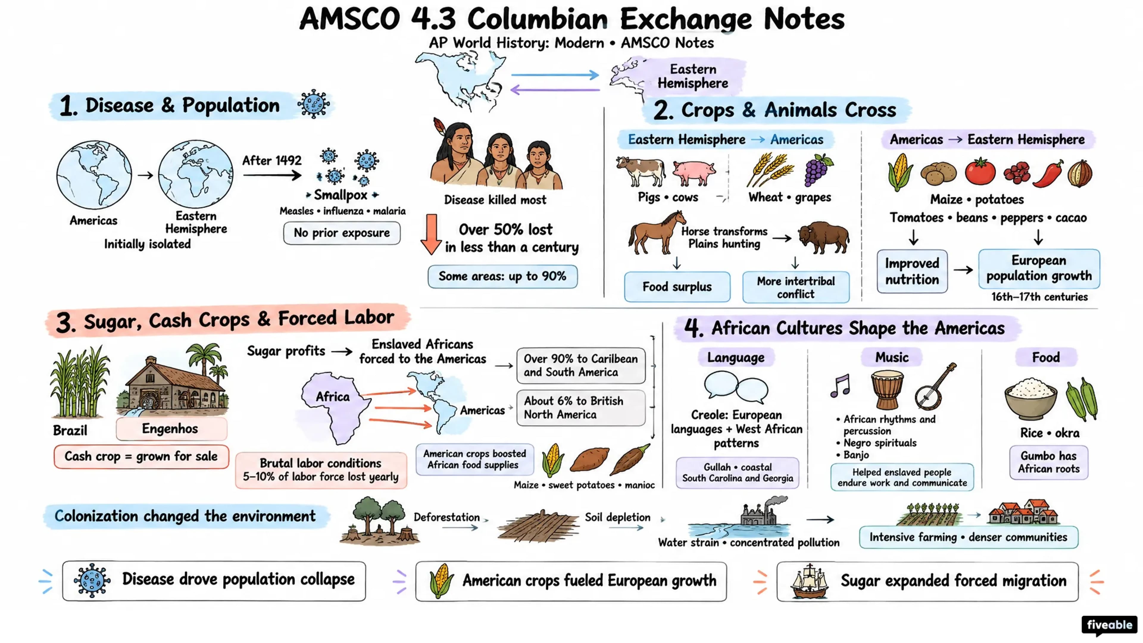 AMSCO 4.3 Columbian Exchange Notes - AP World History - Amsco Notes visual cheatsheet