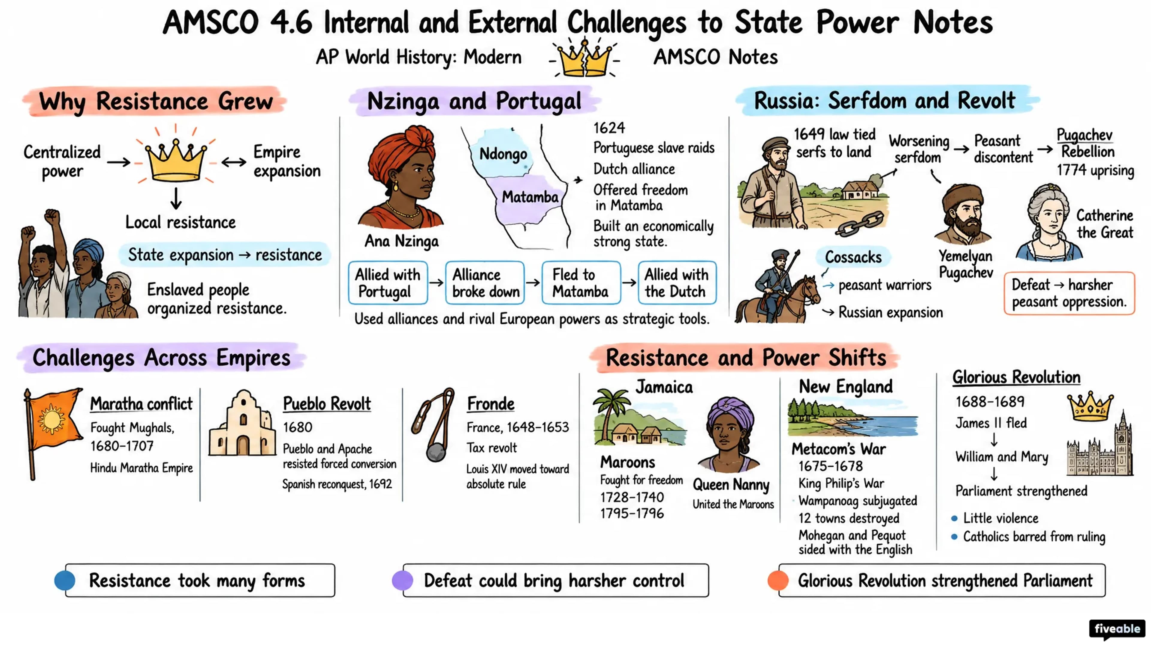 AMSCO 4.6 Internal and External Challenges to State Power Notes - AP World History - Amsco Notes visual cheatsheet