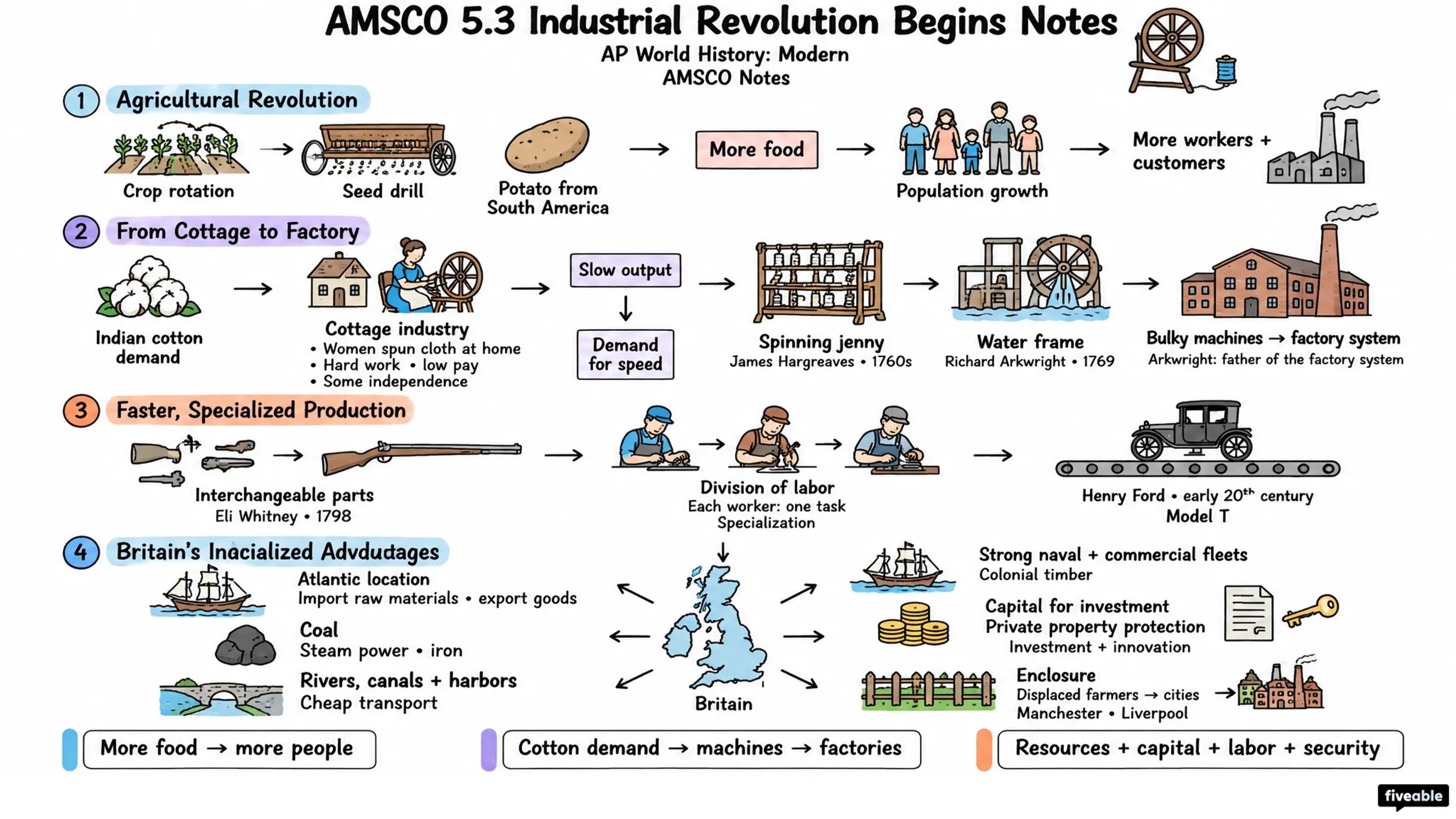 AMSCO 5.3 Industrial Revolution Begins Notes - AP World History - Amsco Notes visual cheatsheet