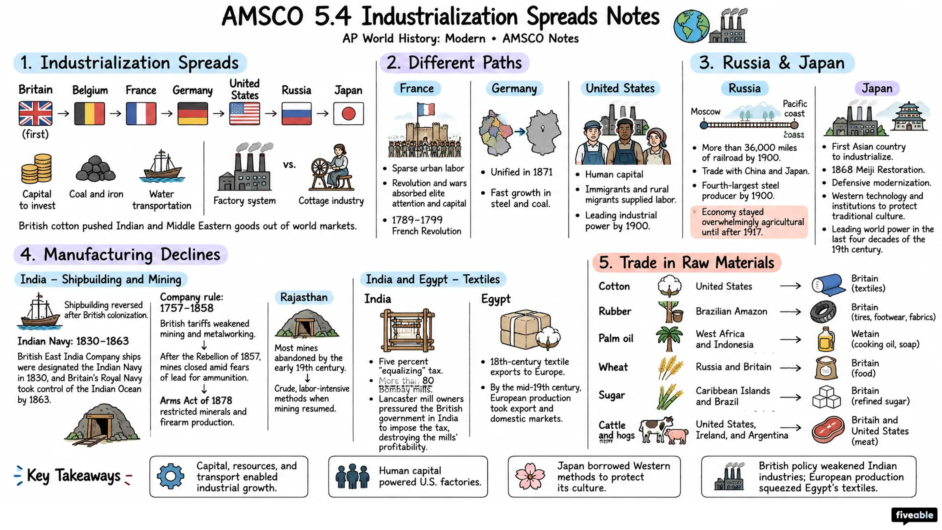 AMSCO 5.4 Industrialization Spreads Notes - AP World History - Amsco Notes visual cheatsheet
