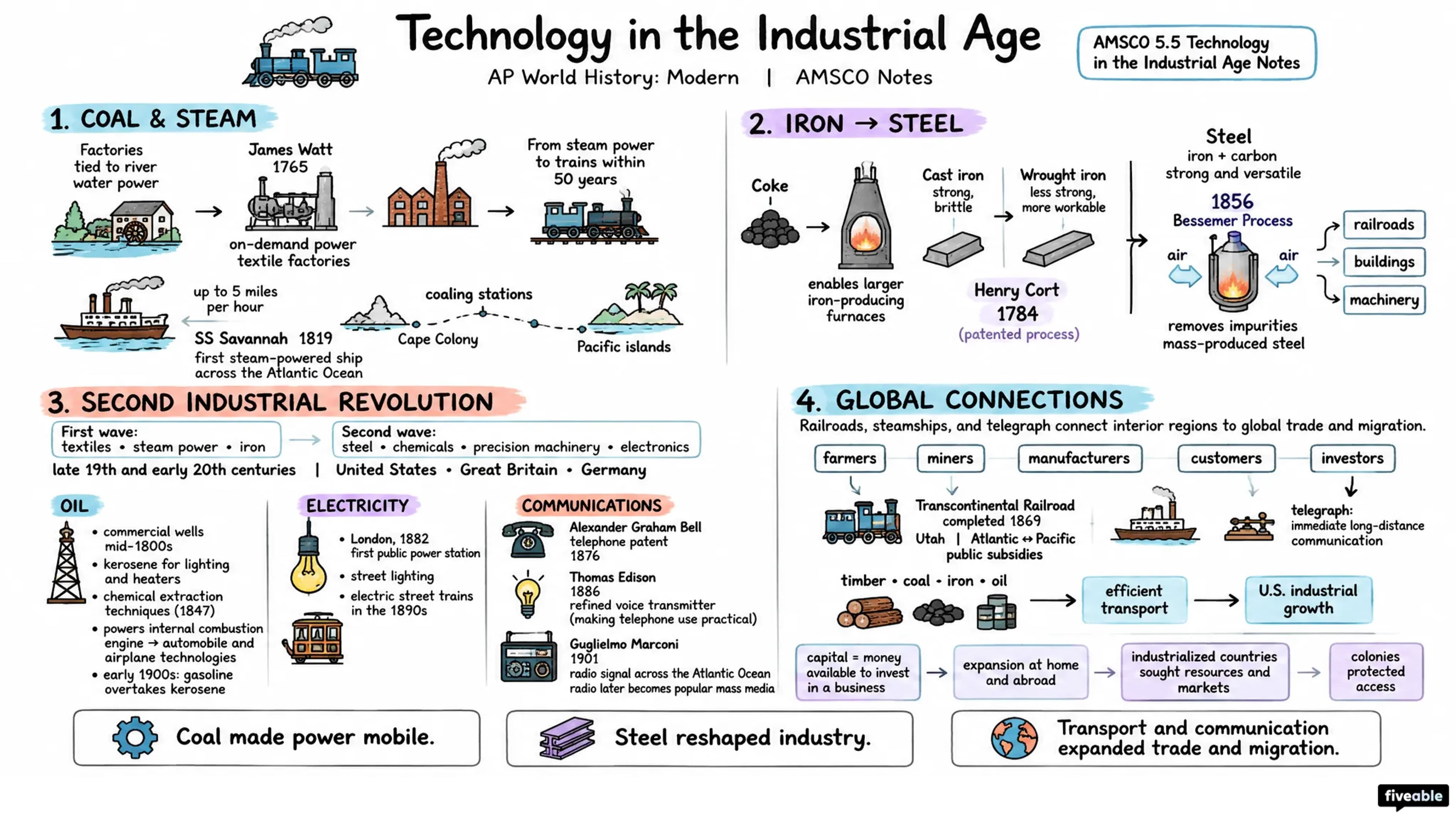 AMSCO 5.5 Technology in the Industrial Age Notes - AP World History - Amsco Notes visual cheatsheet