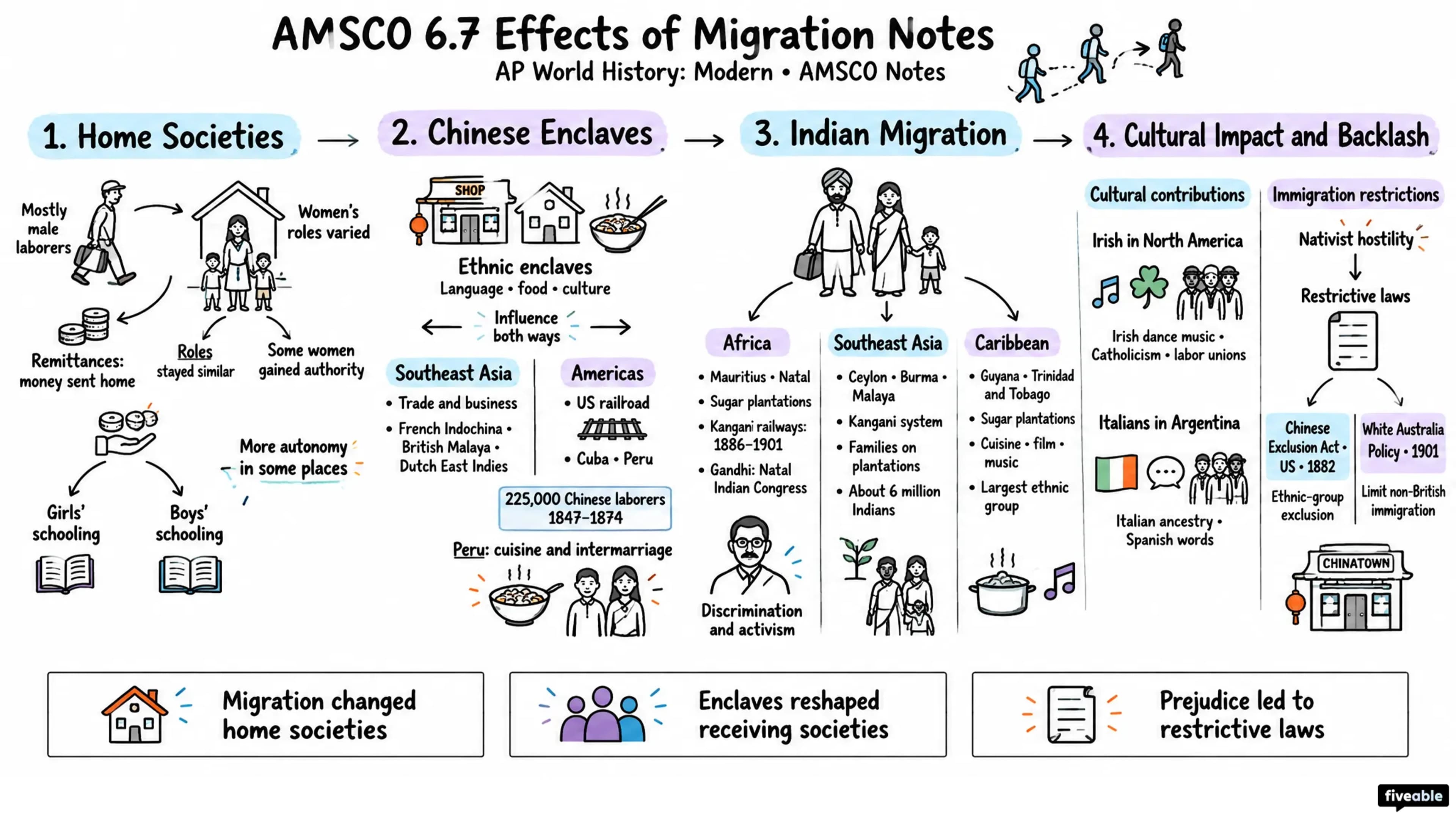AMSCO 6.7 Effects of Migration Notes - AP World History - Amsco Notes visual cheatsheet