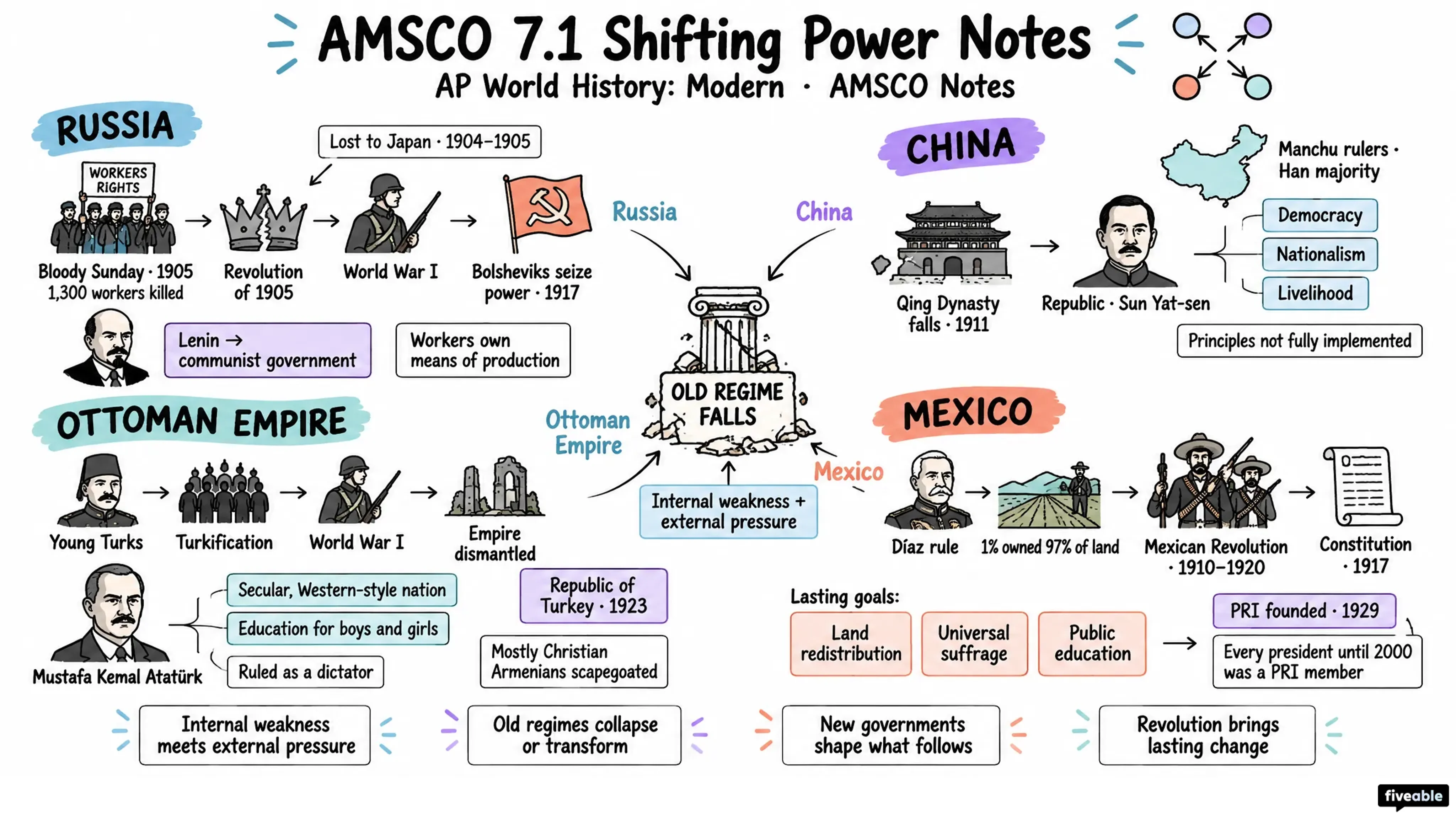 AMSCO 7.1 Shifting Power Notes - AP World History - Amsco Notes visual cheatsheet