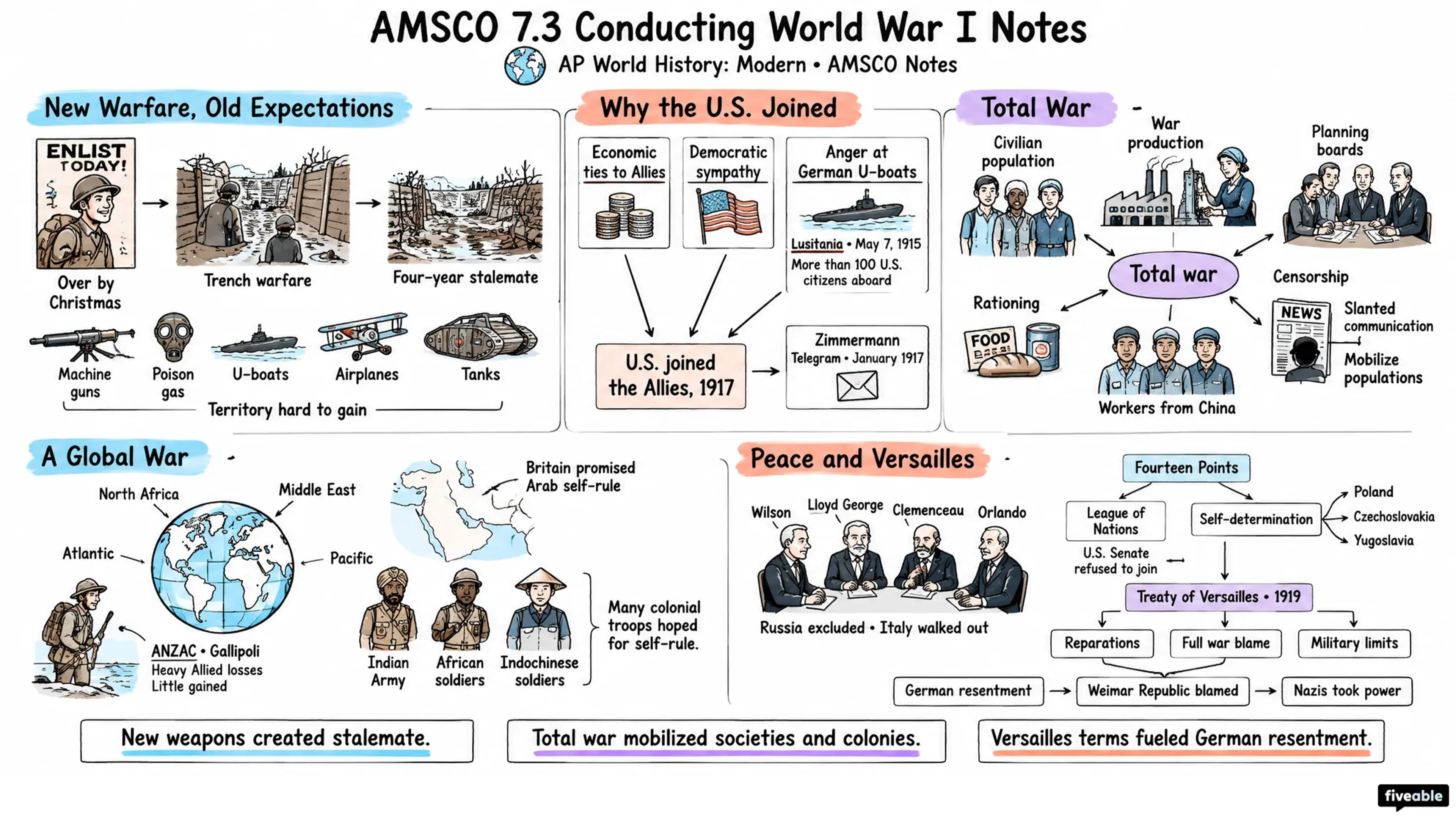 AMSCO 7.3 Conducting World War I Notes - AP World History - Amsco Notes visual cheatsheet