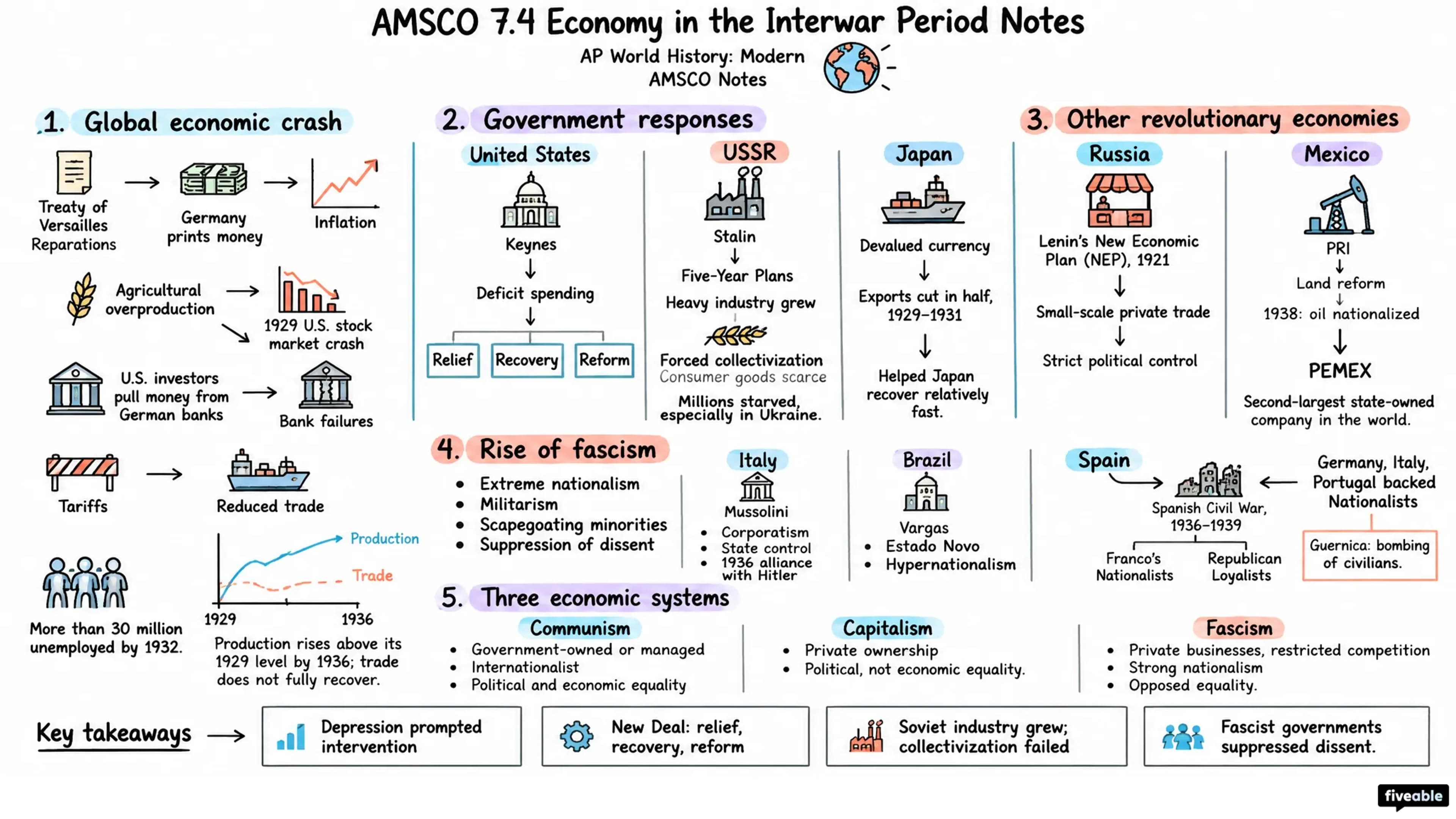 AMSCO 7.4 Economy in the Interwar Period Notes - AP World History - Amsco Notes visual cheatsheet