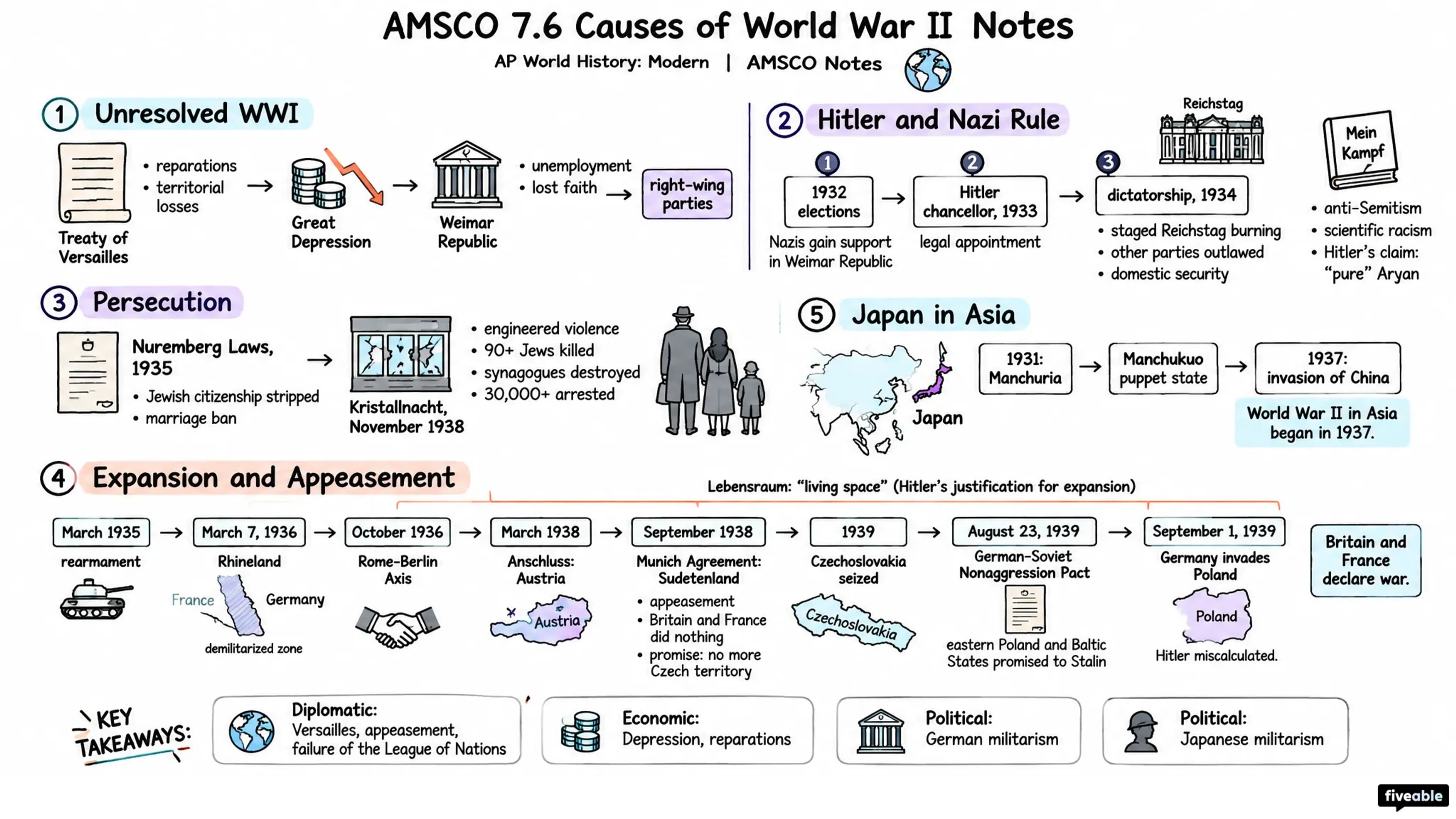 AMSCO 7.6 Causes of World War II Notes - AP World History - Amsco Notes visual cheatsheet