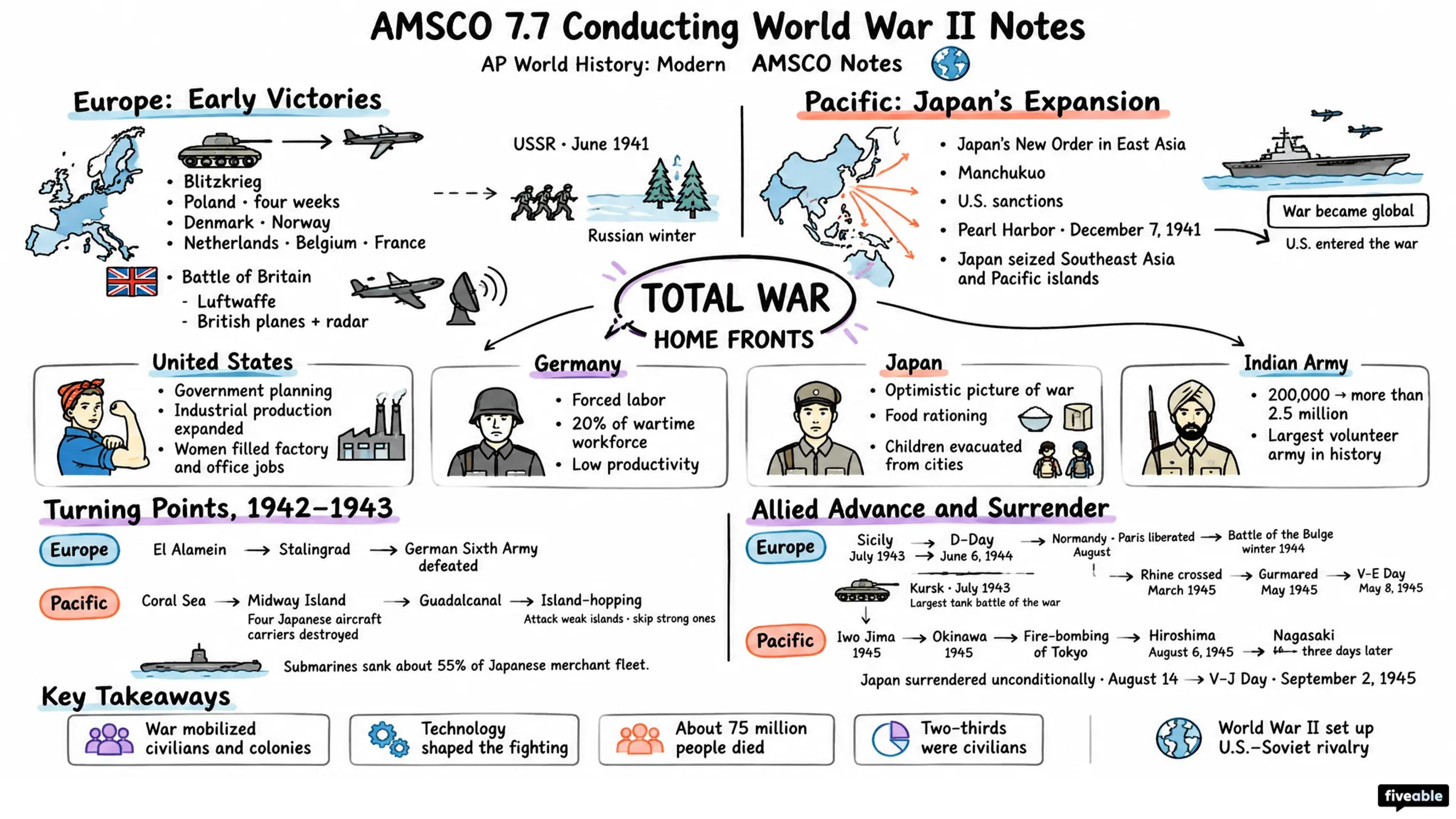 AMSCO 7.7 Conducting World War II Notes - AP World History - Amsco Notes visual cheatsheet