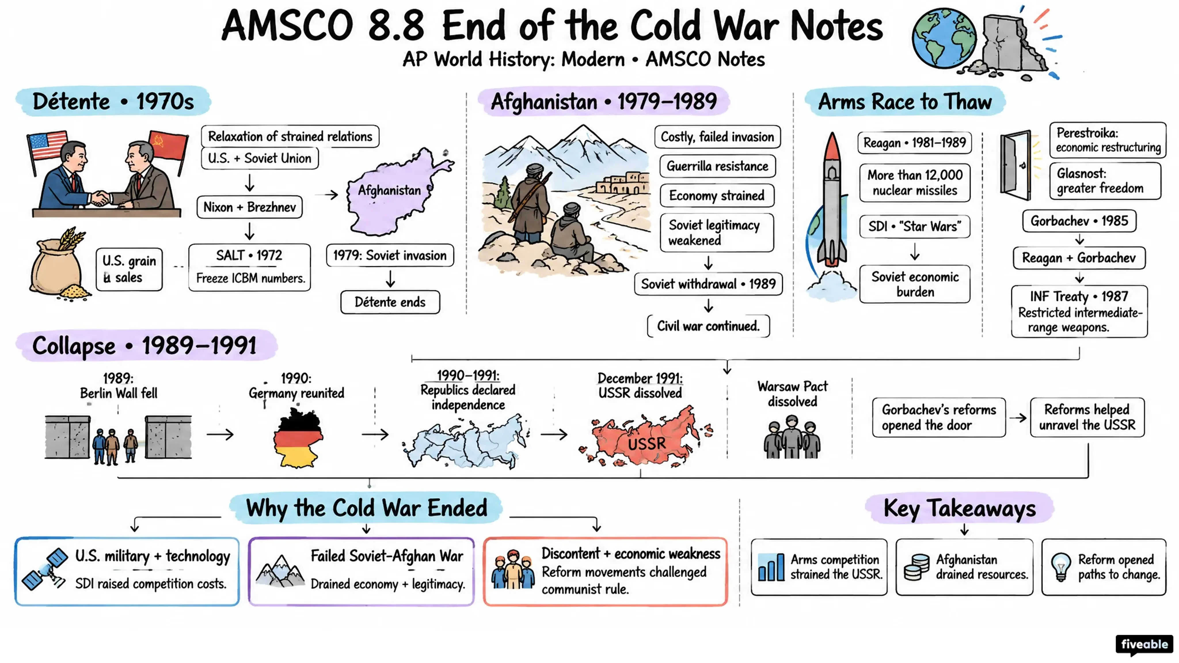 AMSCO 8.8 End of the Cold War Notes - AP World History - Amsco Notes visual cheatsheet