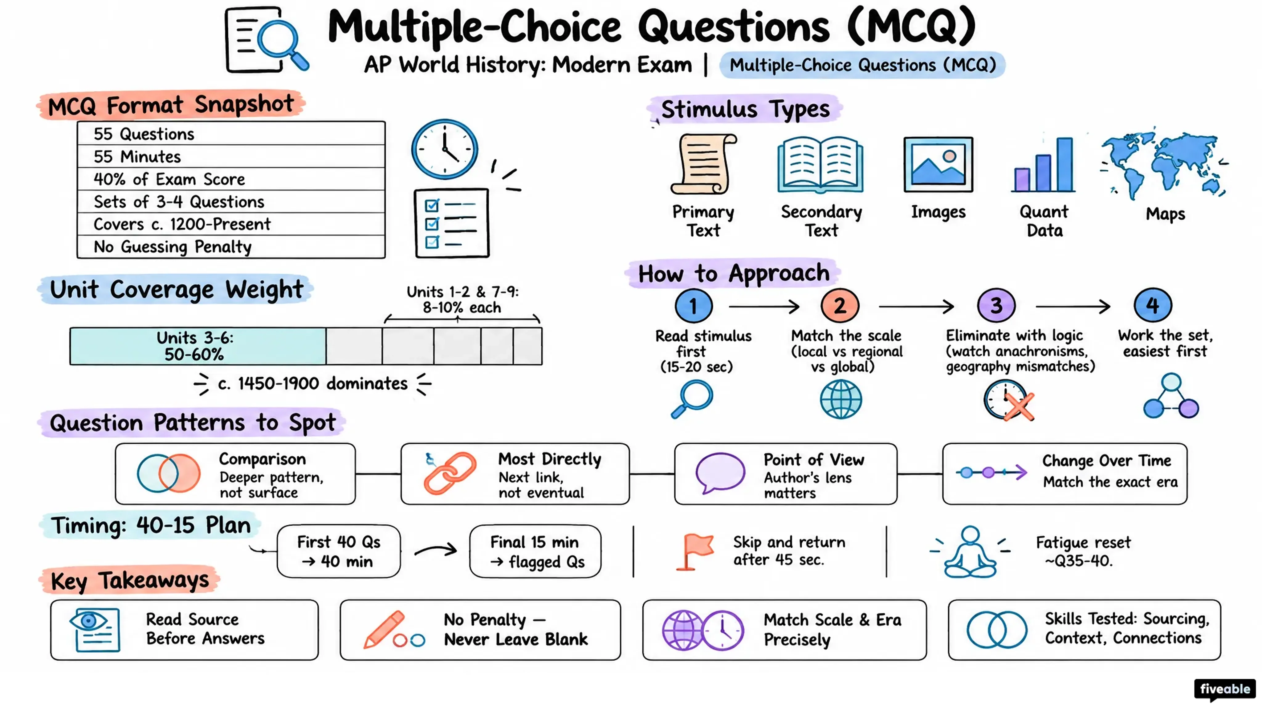 Multiple-Choice Questions (MCQ) - AP World History - AP World History Modern Exam visual cheatsheet