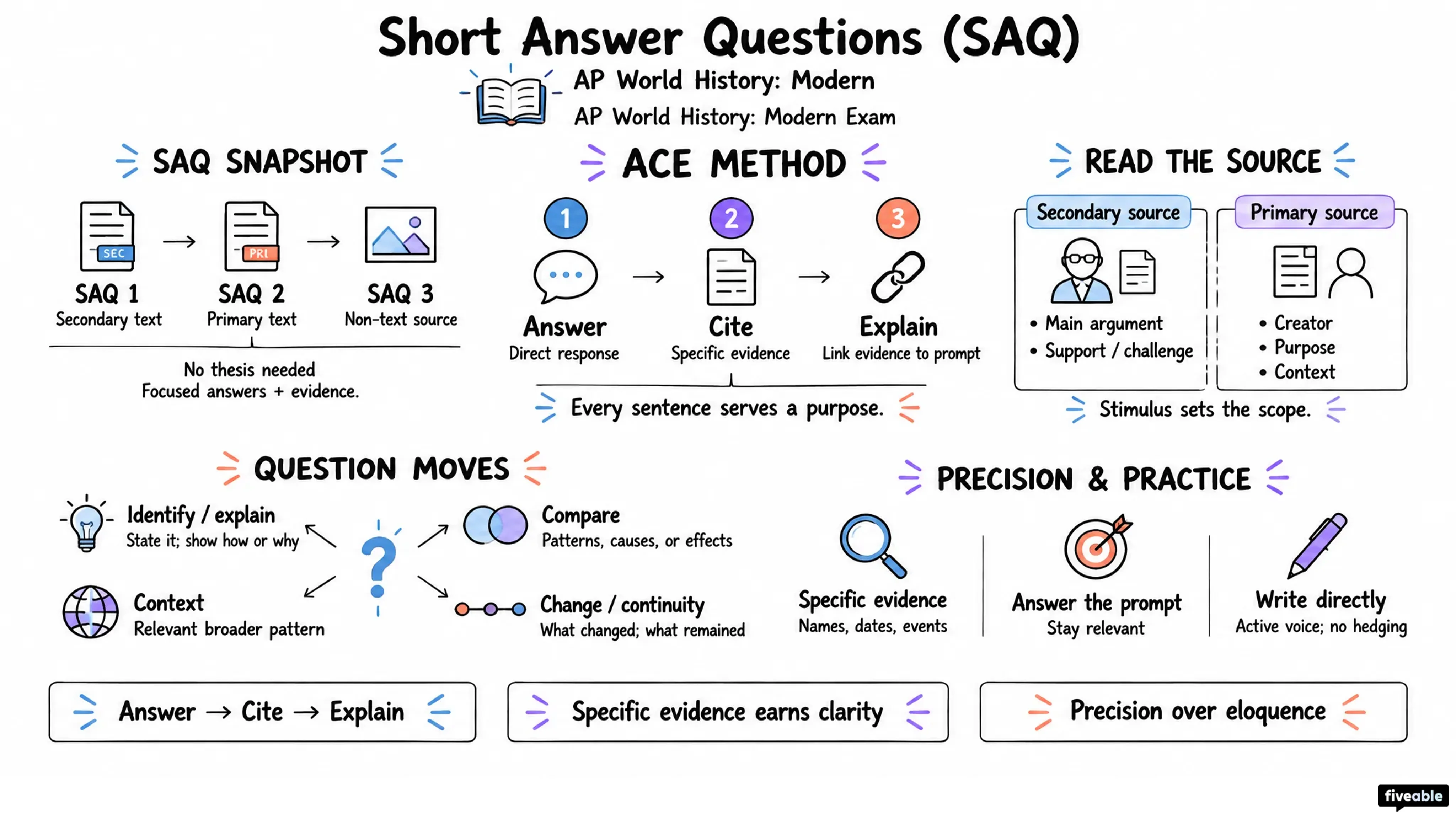 Short Answer Questions (SAQ) - AP World History - AP World History Modern Exam visual cheatsheet
