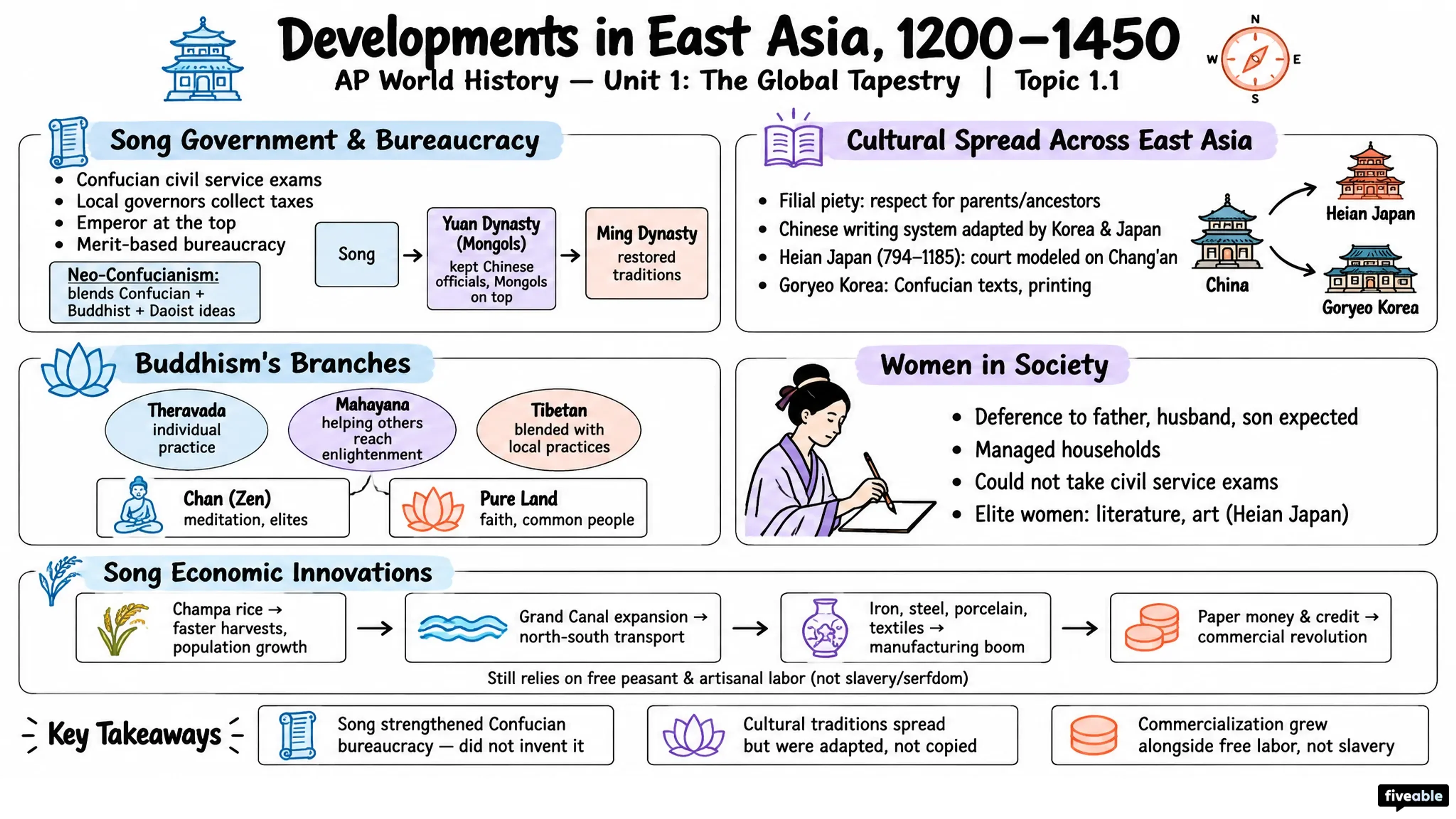 1.1 Developments in East Asia from 1200-1450 - AP World History - Unit 1 visual cheatsheet