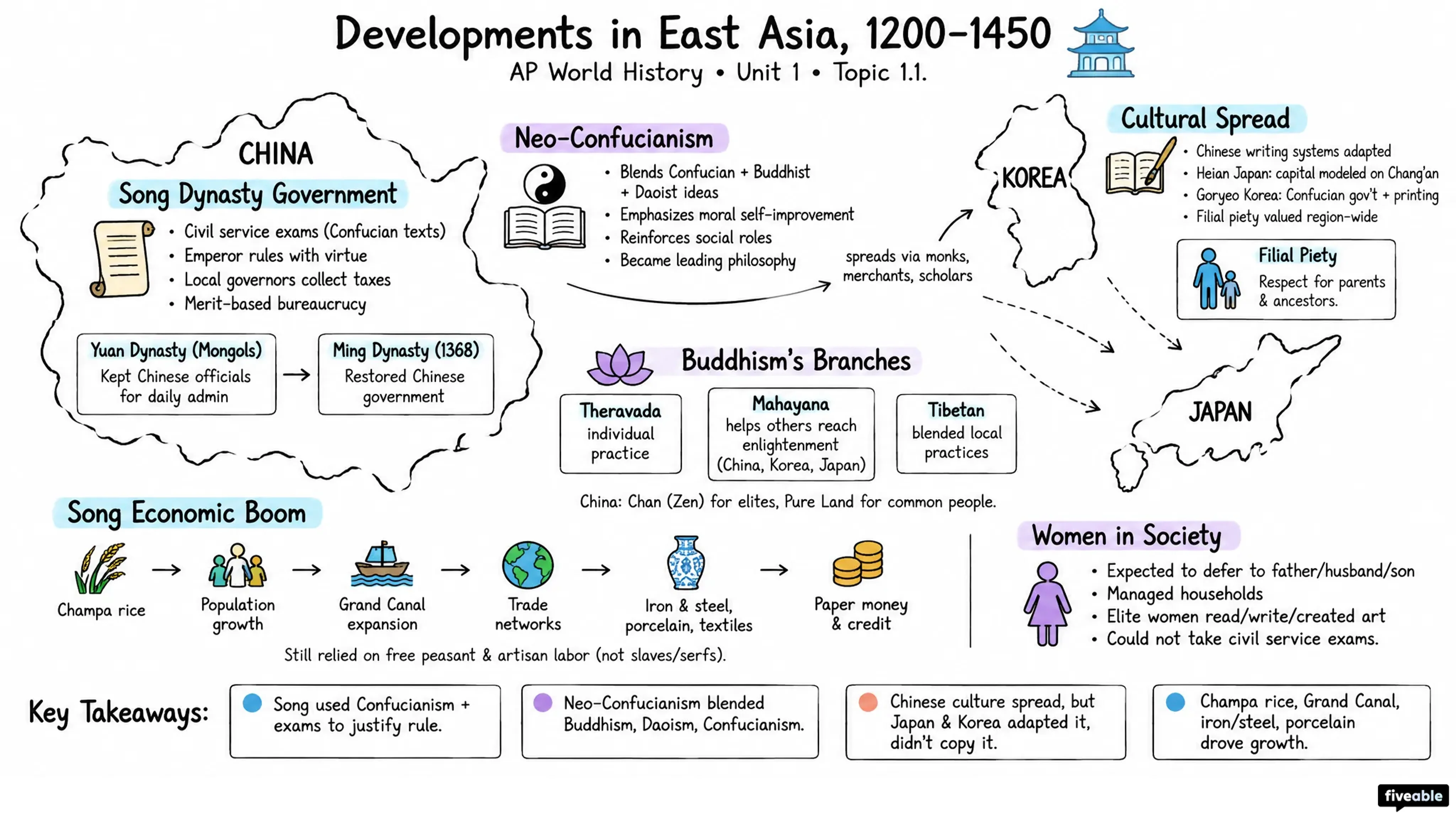 1.1 Developments in East Asia from 1200-1450 - AP World History - Unit 1 visual cheatsheet