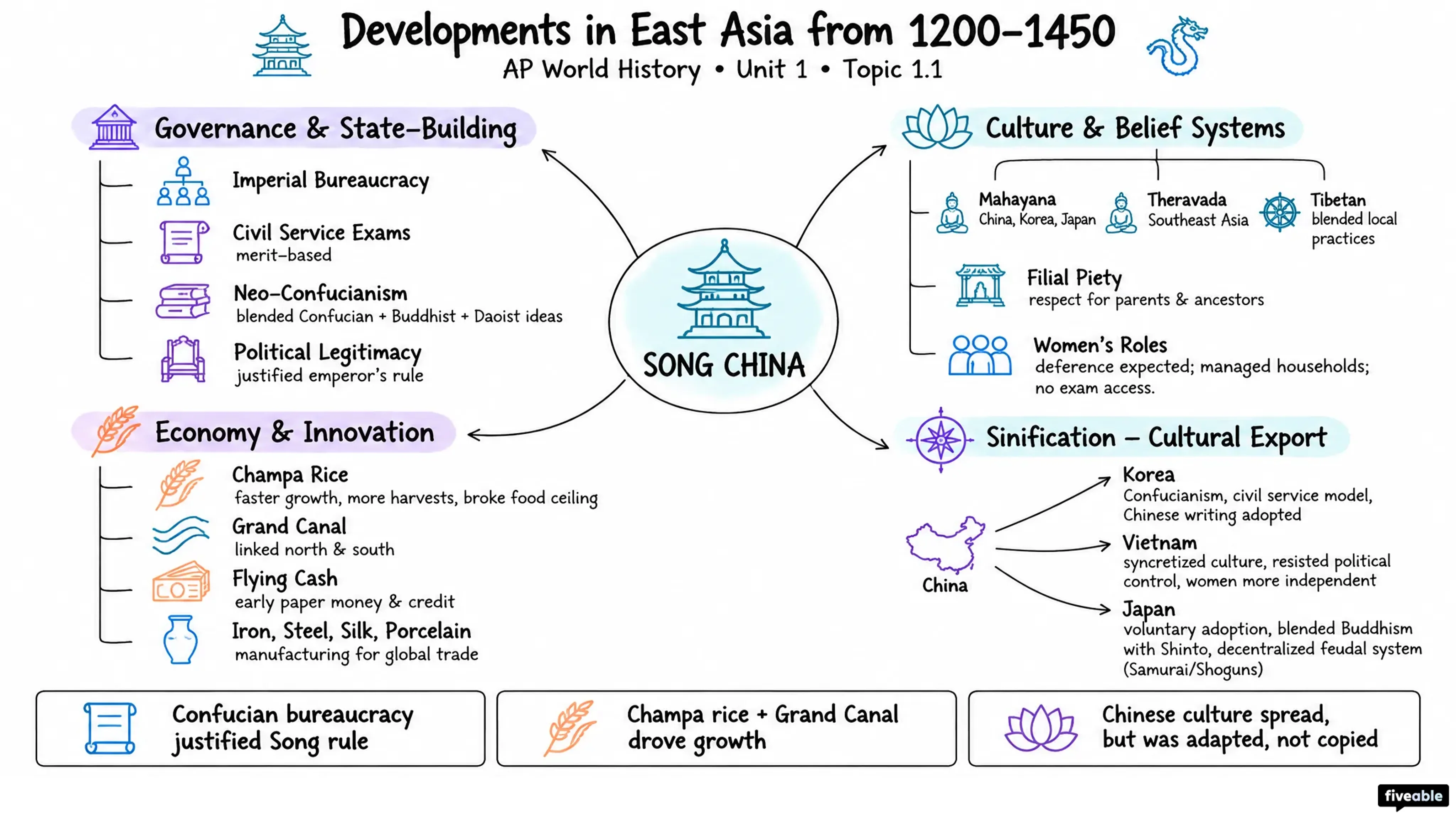 1.1 Developments in East Asia from 1200-1450 - AP World History - Unit 1 visual cheatsheet