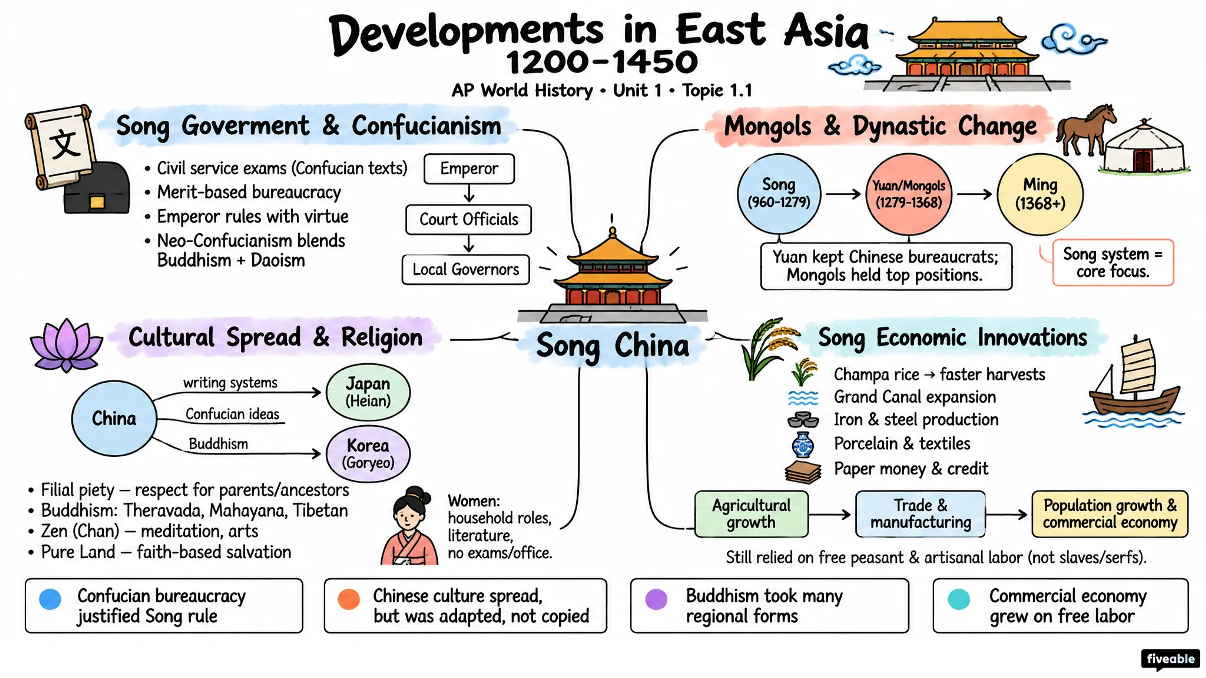 1.1 Developments in East Asia from 1200-1450 - AP World History - Unit 1 visual cheatsheet