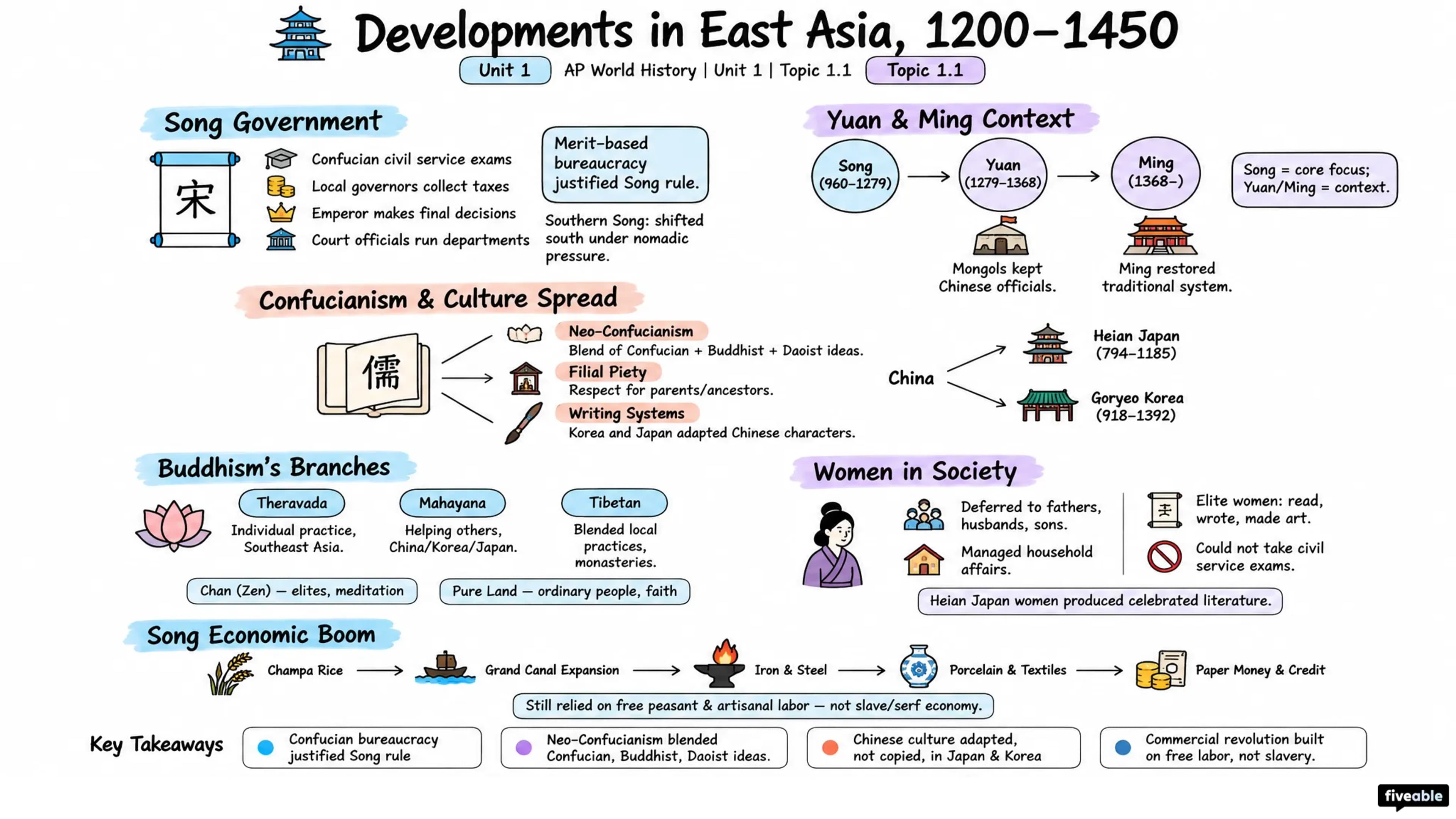 1.1 Developments in East Asia from 1200-1450 - AP World History - Unit 1 visual cheatsheet