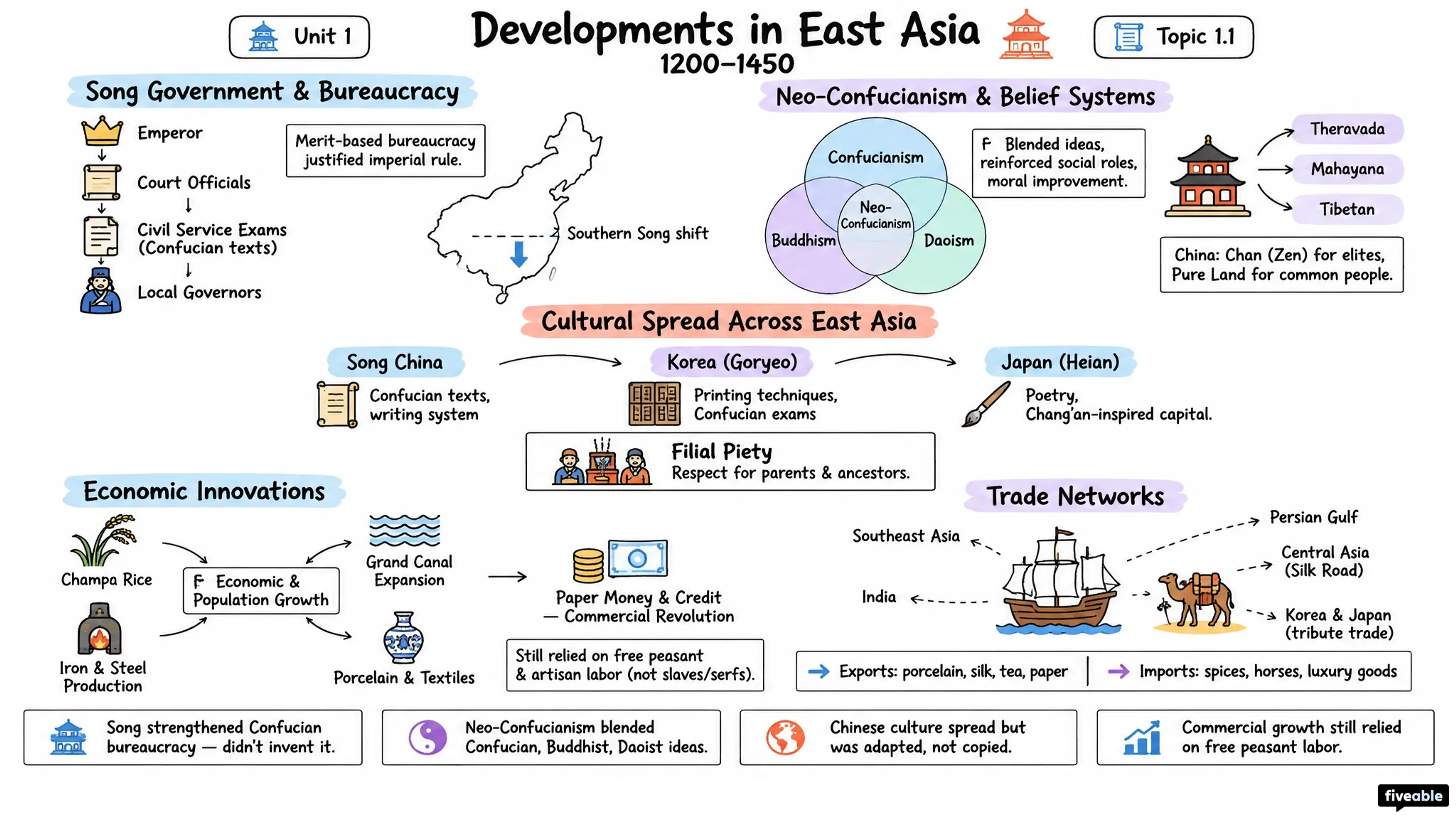 1.1 Developments in East Asia from 1200-1450 - AP World History - Unit 1 visual cheatsheet