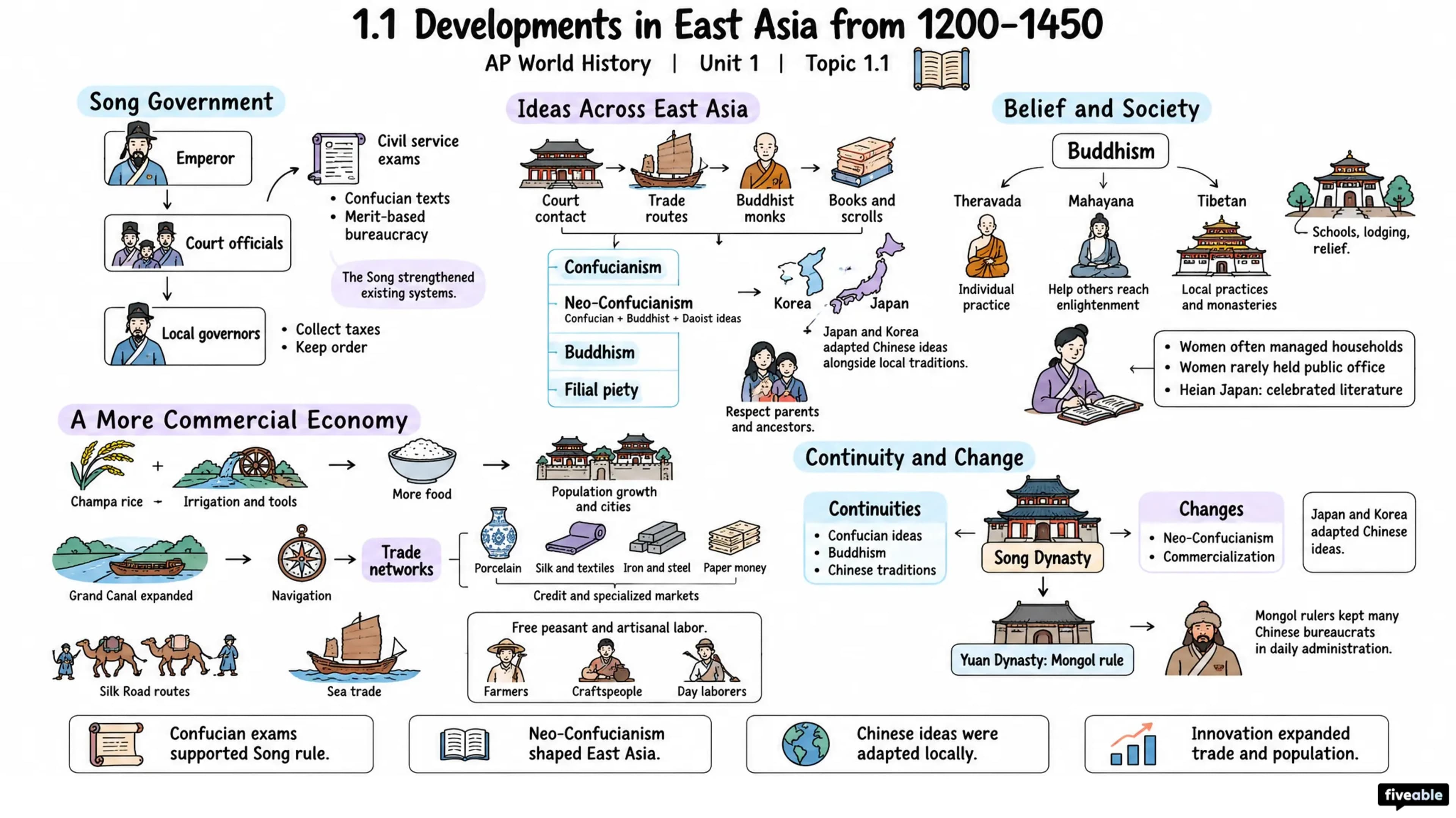 1.1 Developments in East Asia from 1200-1450 - AP World History - Unit 1 visual cheatsheet
