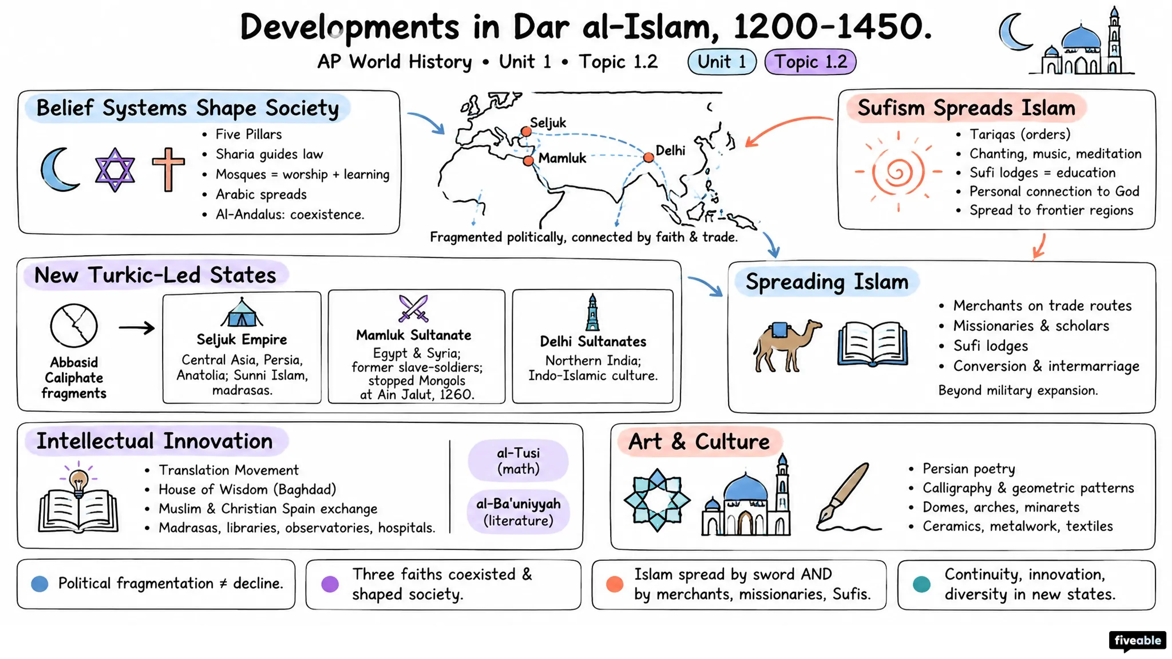 1.2 Developments in Dar al-Islam from 1200-1450 - AP World History - Unit 1 visual cheatsheet