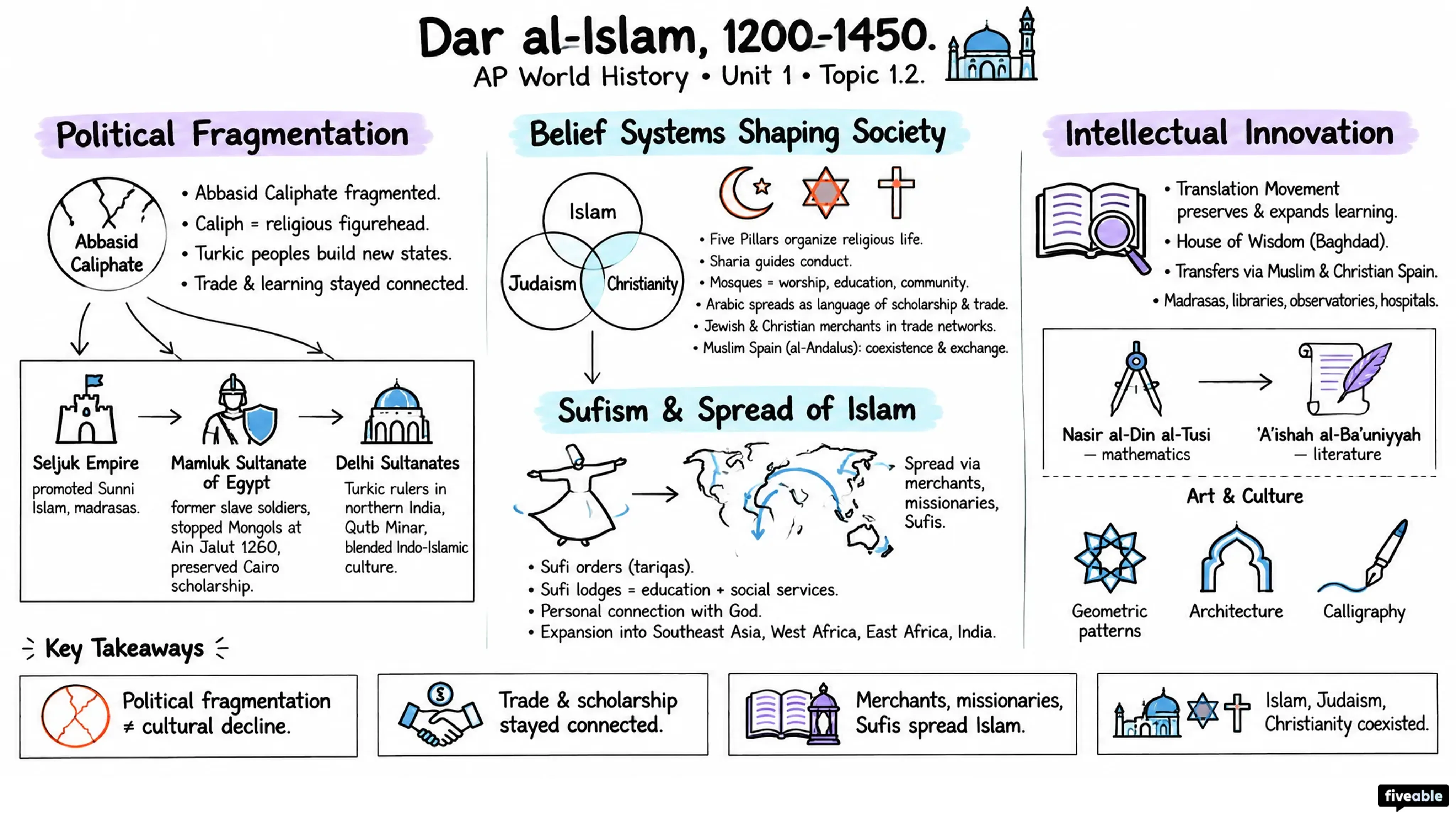 1.2 Developments in Dar al-Islam from 1200-1450 - AP World History - Unit 1 visual cheatsheet