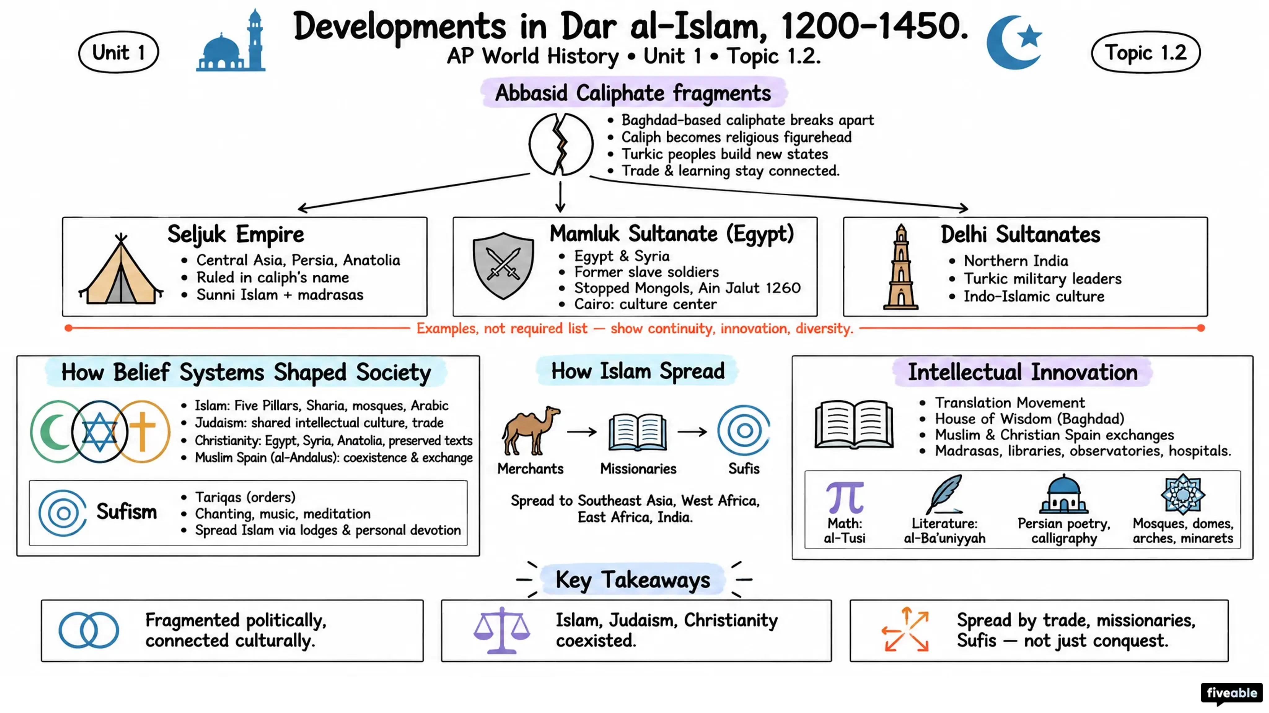 1.2 Developments in Dar al-Islam from 1200-1450 - AP World History - Unit 1 visual cheatsheet