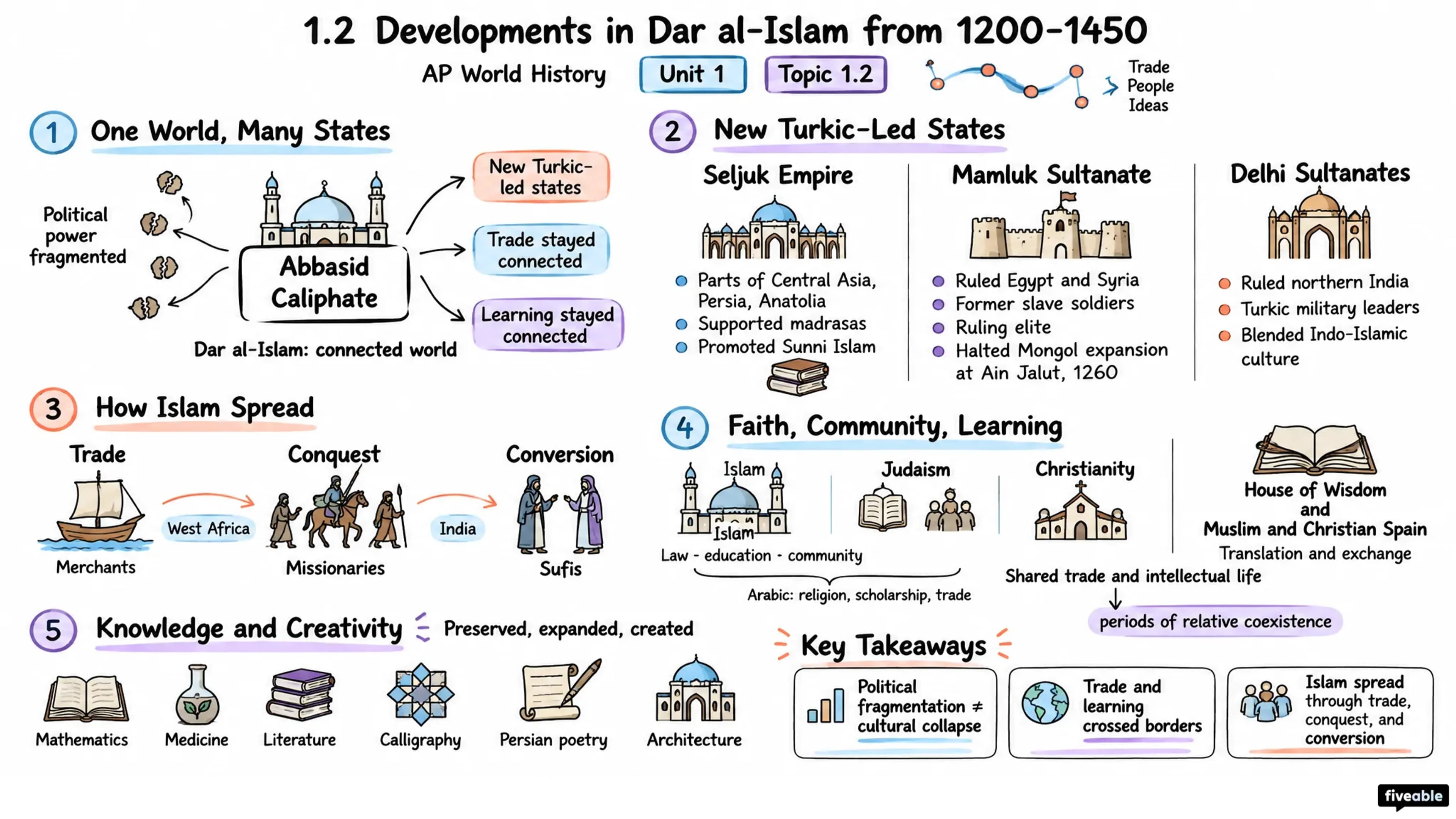 1.2 Developments in Dar al-Islam from 1200-1450 - AP World History - Unit 1 visual cheatsheet