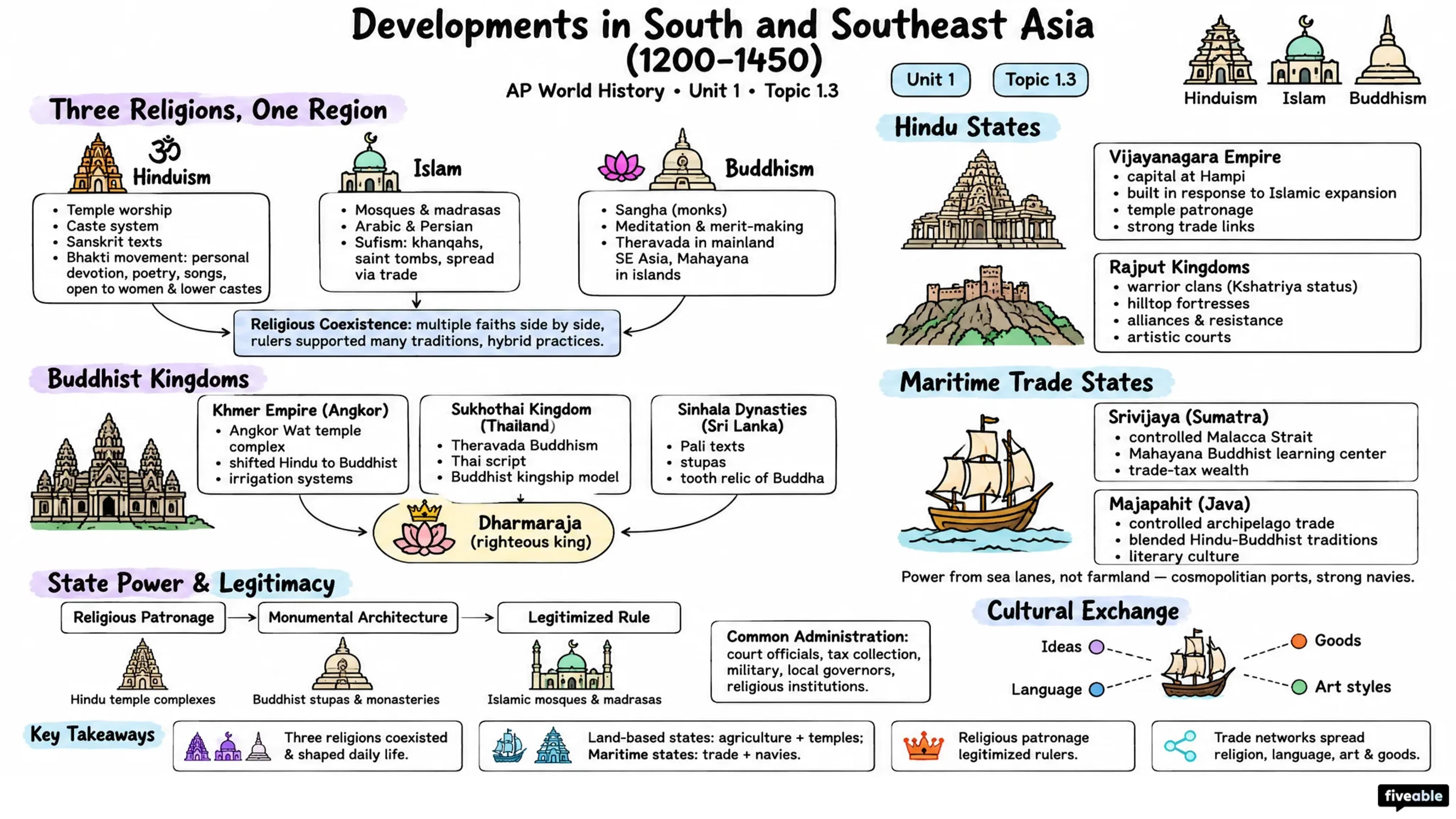 1.3 Developments in South and Southeast Asia from 1200-1450 - AP World History - Unit 1 visual cheatsheet