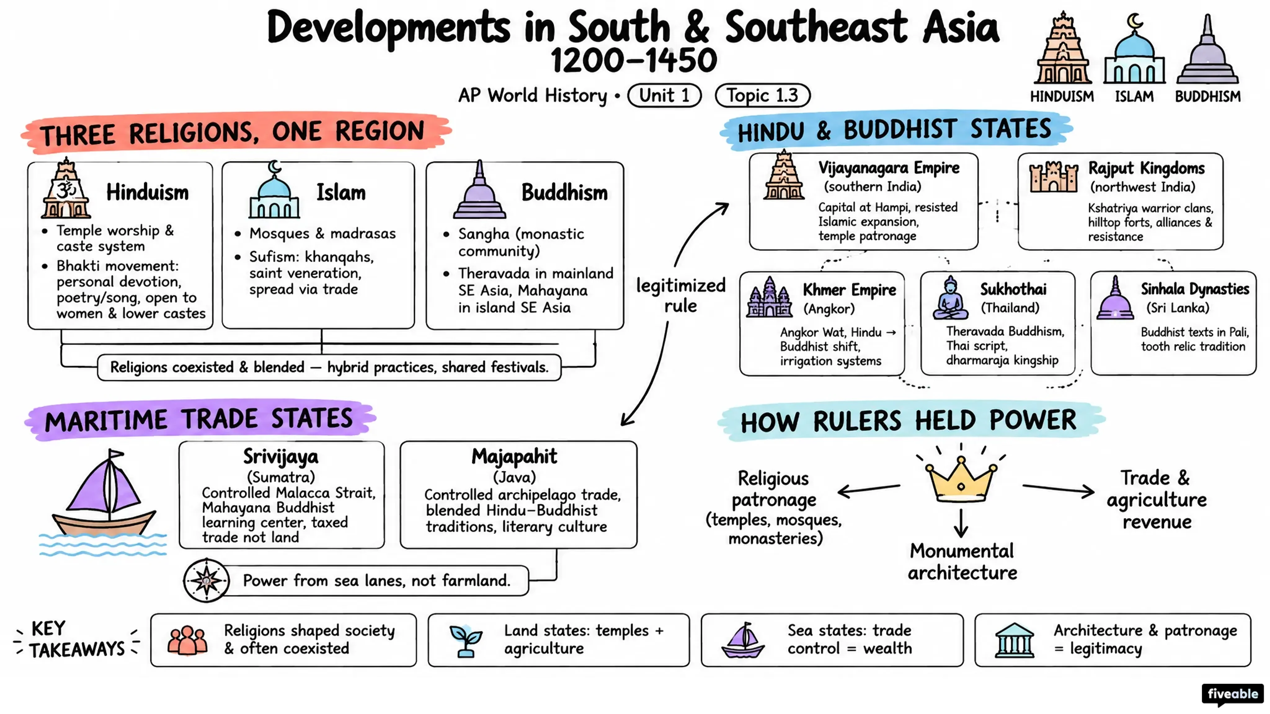 1.3 Developments in South and Southeast Asia from 1200-1450 - AP World History - Unit 1 visual cheatsheet