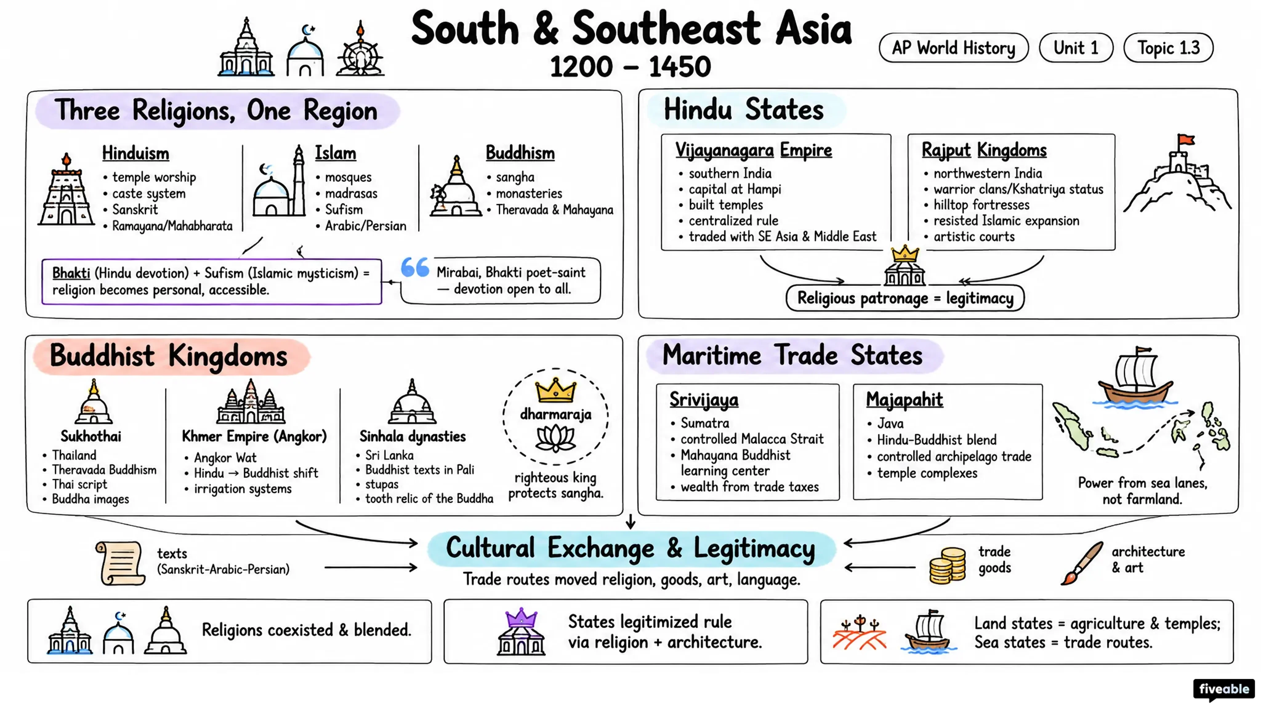 1.3 Developments in South and Southeast Asia from 1200-1450 - AP World History - Unit 1 visual cheatsheet