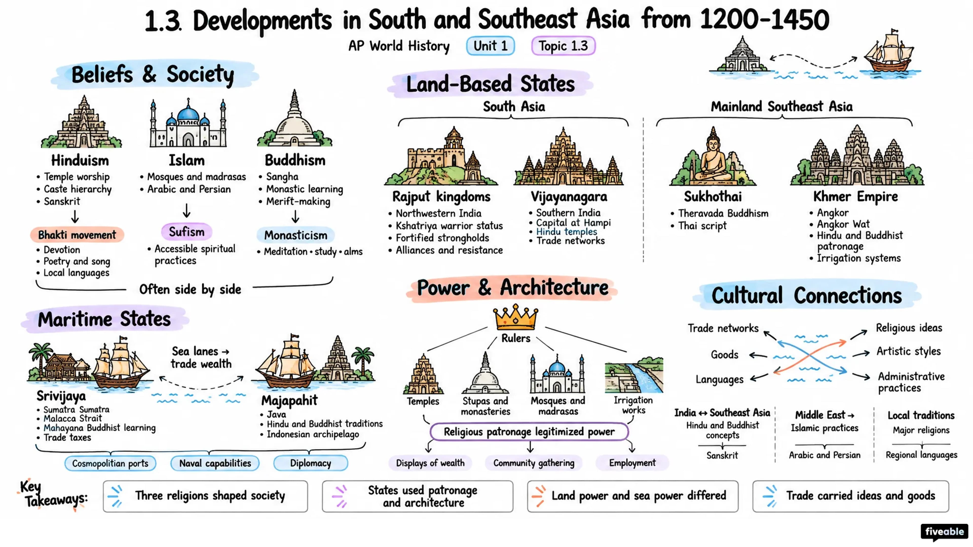 1.3 Developments in South and Southeast Asia from 1200-1450 - AP World History - Unit 1 visual cheatsheet