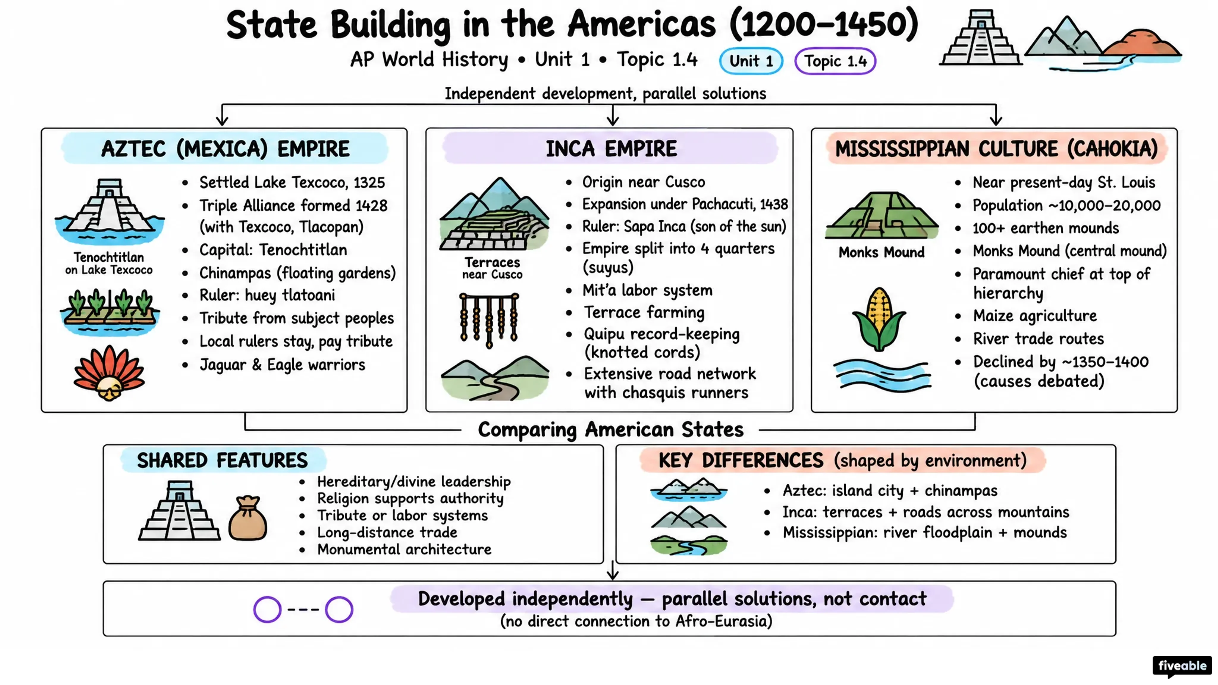 1.4 State Building in the Americas from 1200-1450 - AP World History - Unit 1 visual cheatsheet