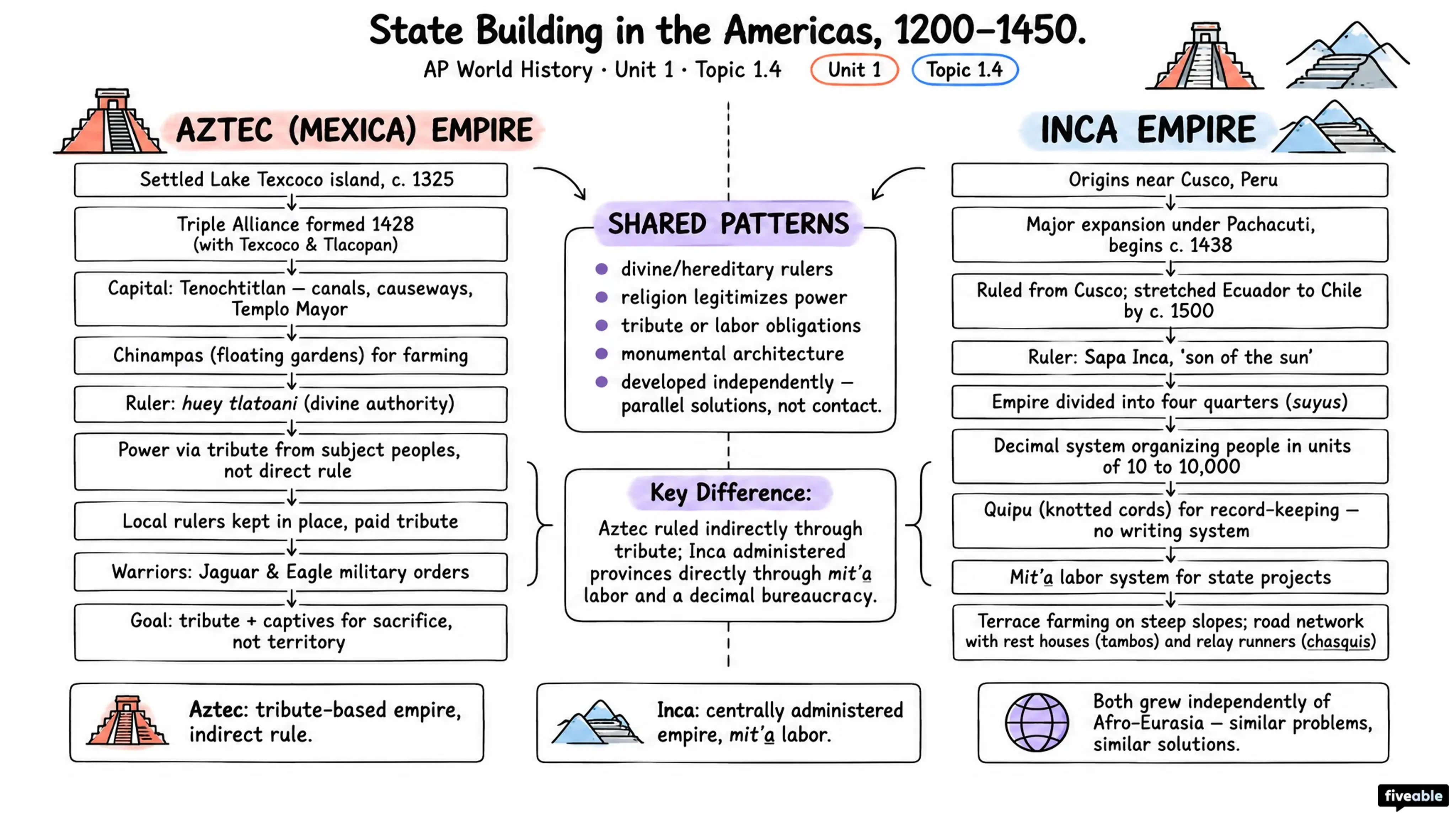 1.4 State Building in the Americas from 1200-1450 - AP World History - Unit 1 visual cheatsheet