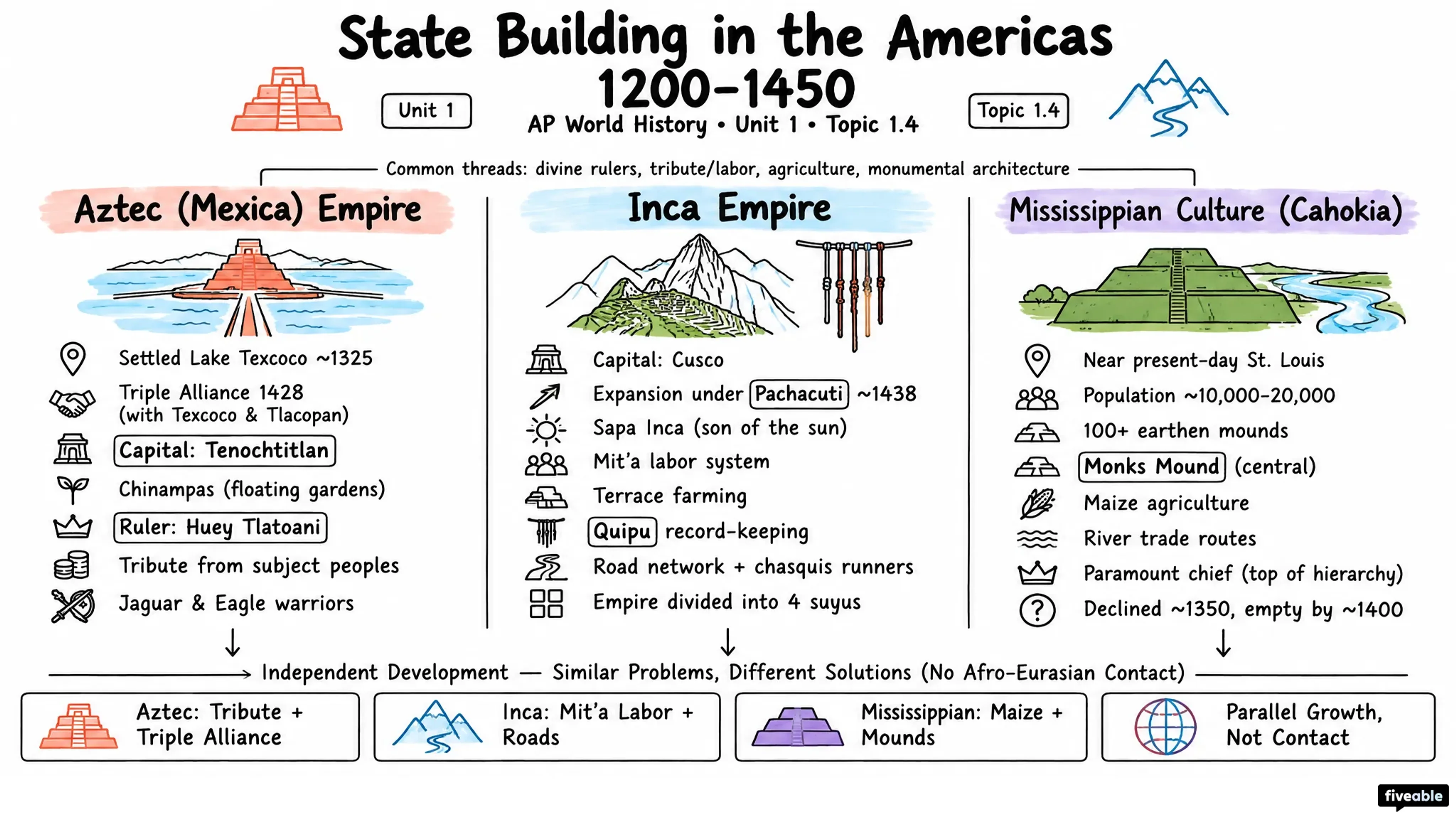 1.4 State Building in the Americas from 1200-1450 - AP World History - Unit 1 visual cheatsheet