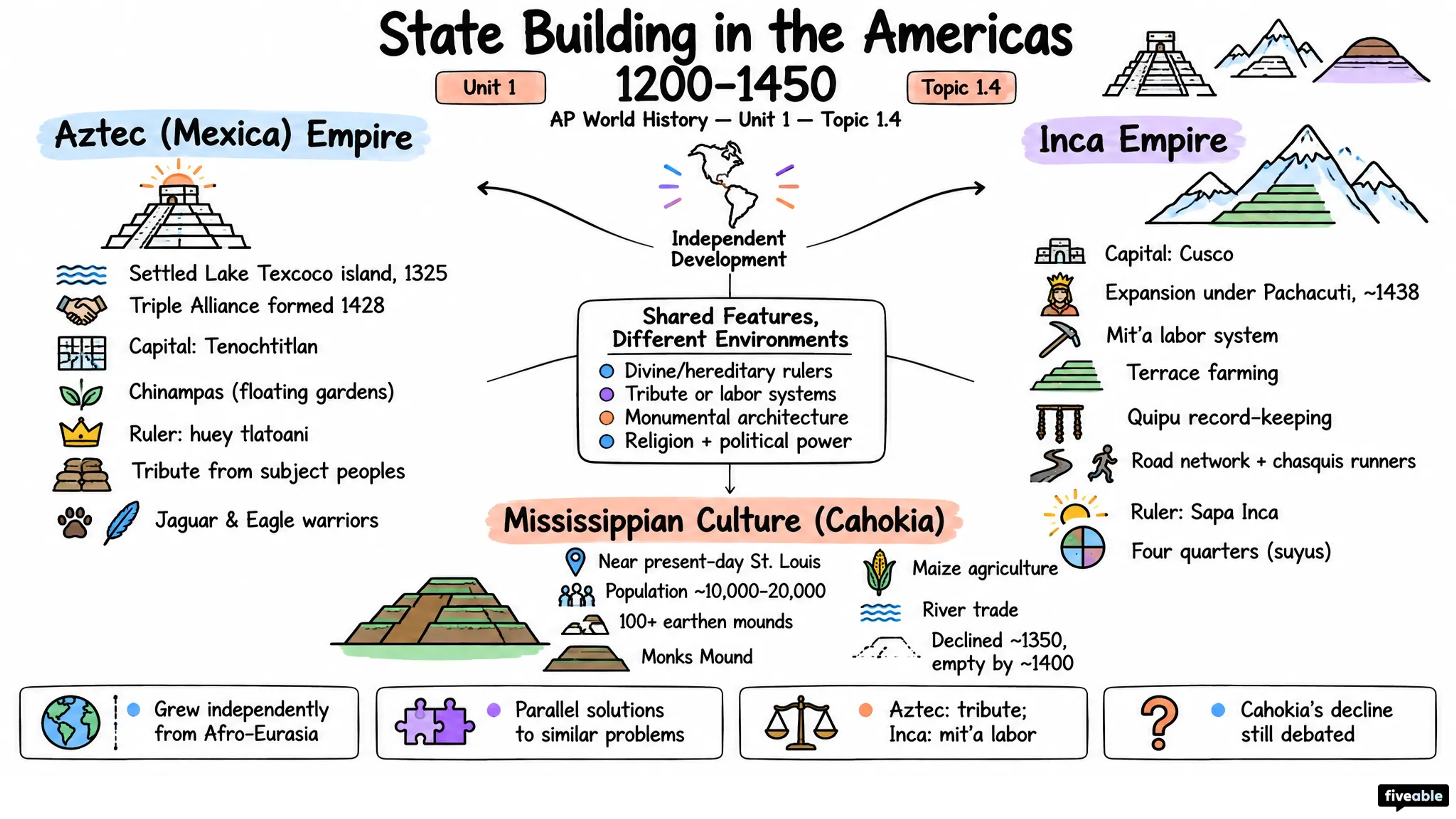 1.4 State Building in the Americas from 1200-1450 - AP World History - Unit 1 visual cheatsheet