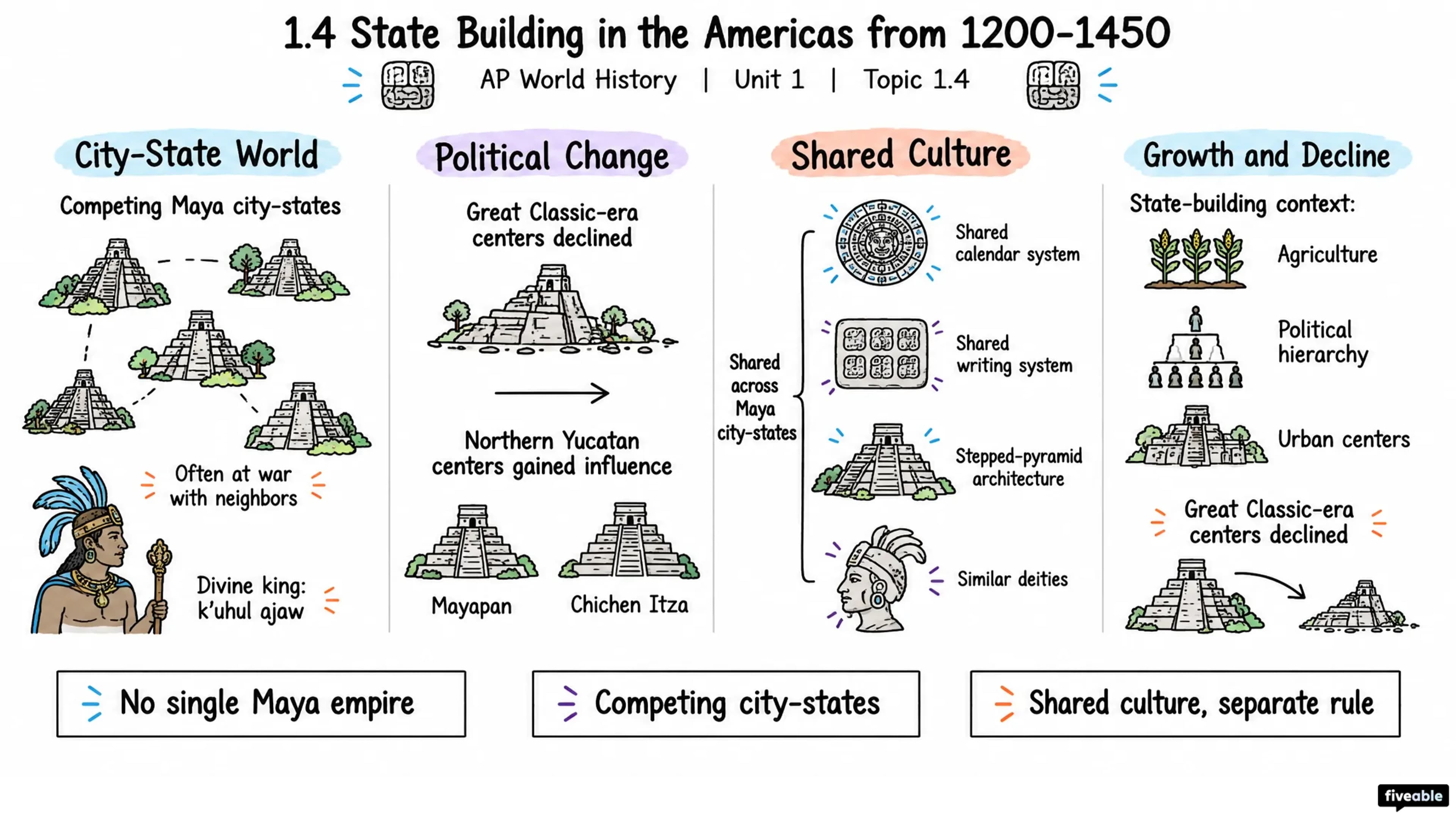 1.4 State Building in the Americas from 1200-1450 - AP World History - Unit 1 visual cheatsheet