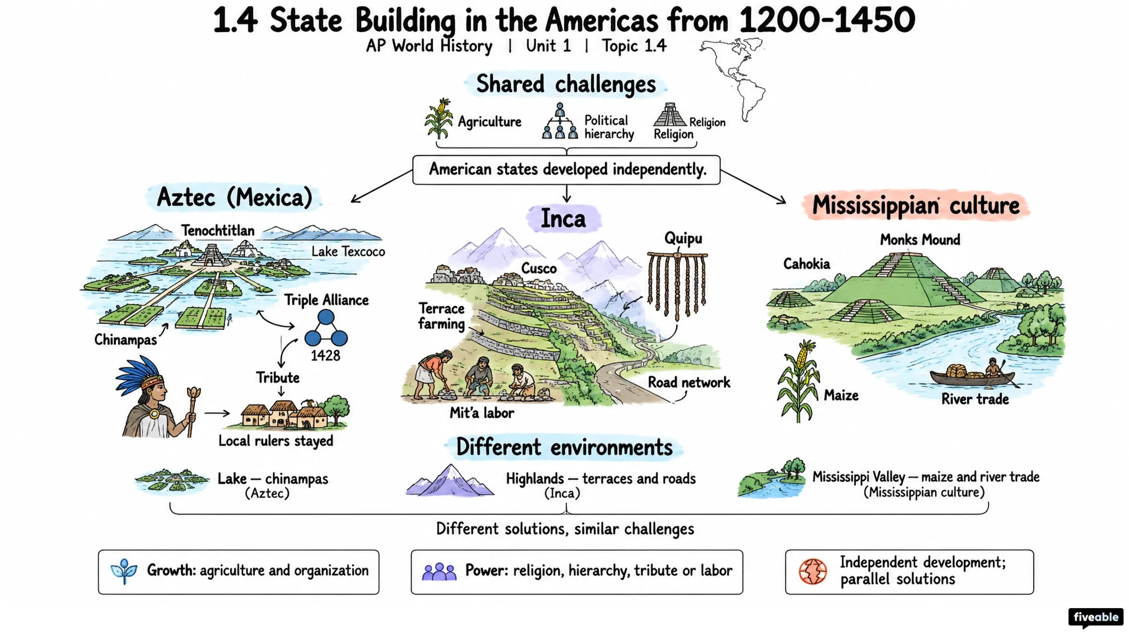 1.4 State Building in the Americas from 1200-1450 - AP World History - Unit 1 visual cheatsheet