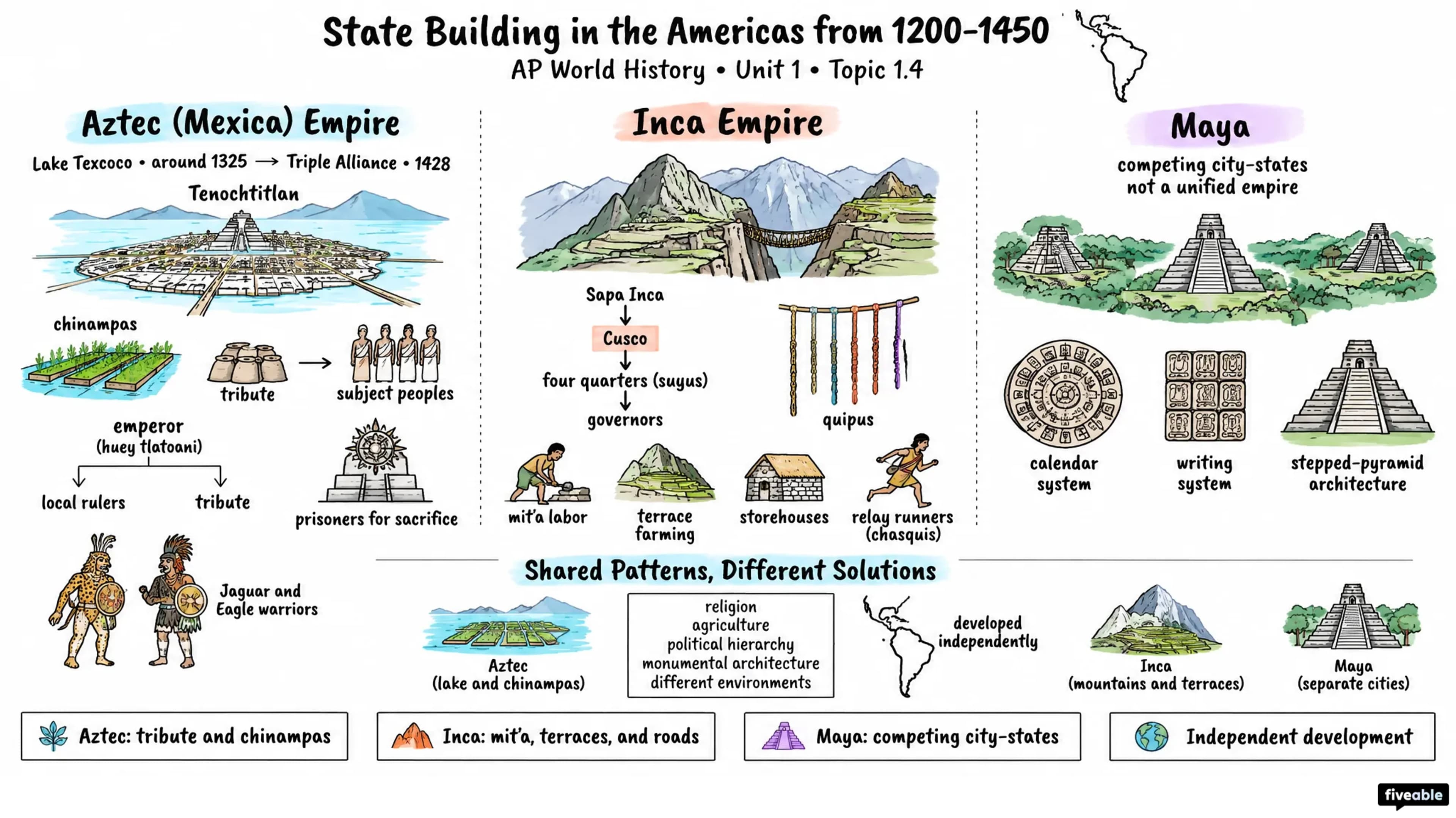 1.4 State Building in the Americas from 1200-1450 - AP World History - Unit 1 visual cheatsheet