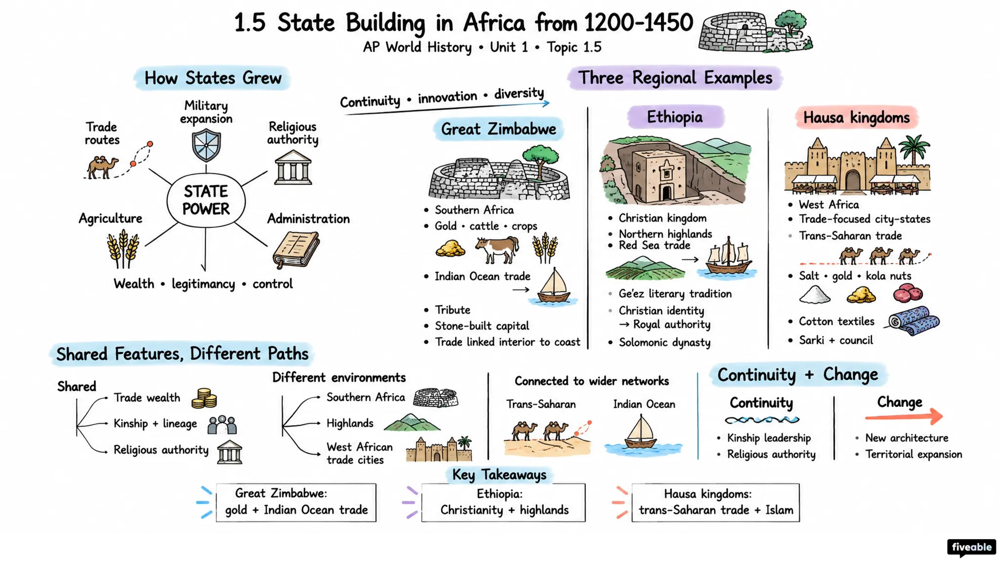 1.5 State Building in Africa from 1200-1450 - AP World History - Unit 1 visual cheatsheet