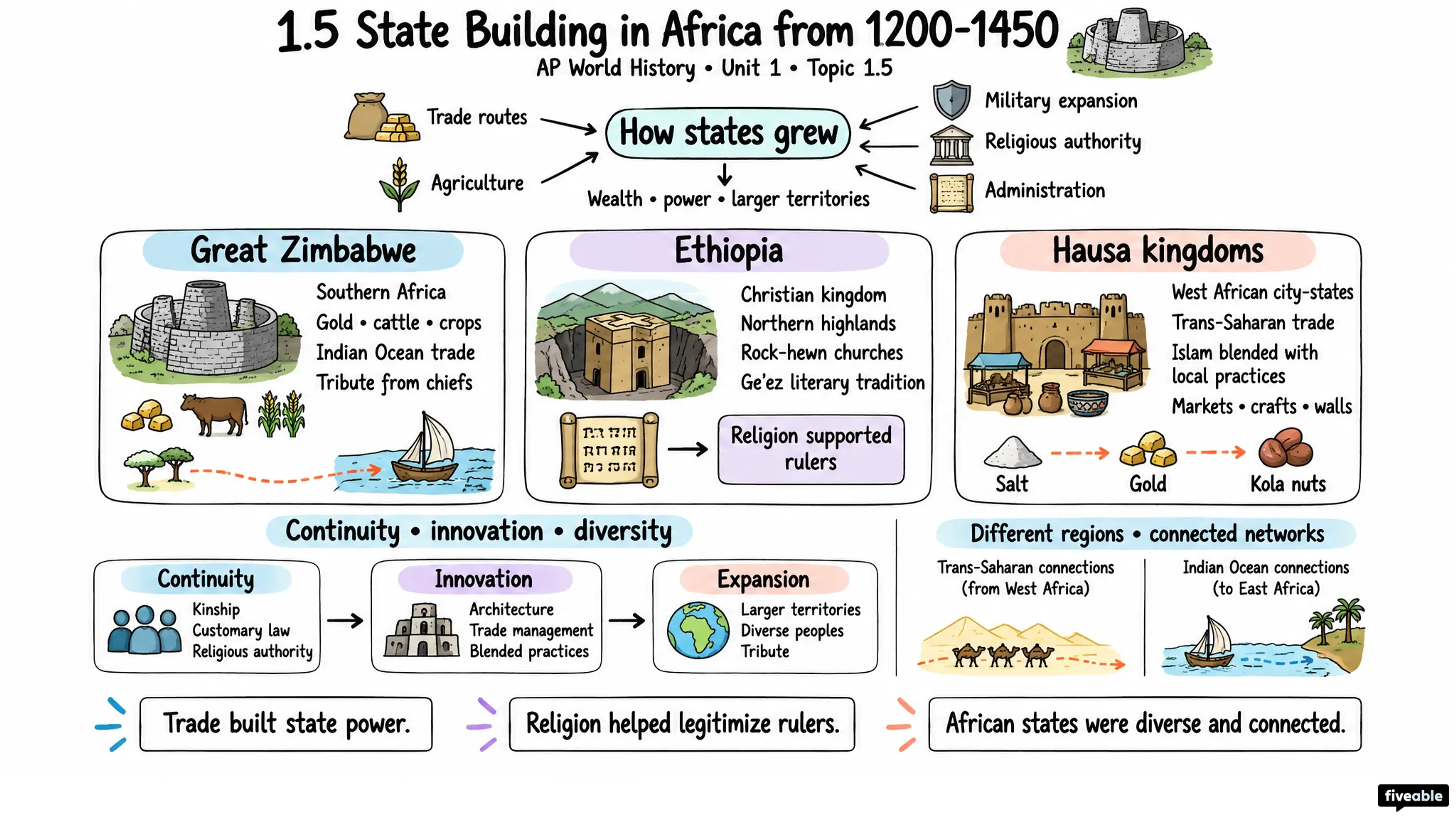 1.5 State Building in Africa from 1200-1450 - AP World History - Unit 1 visual cheatsheet