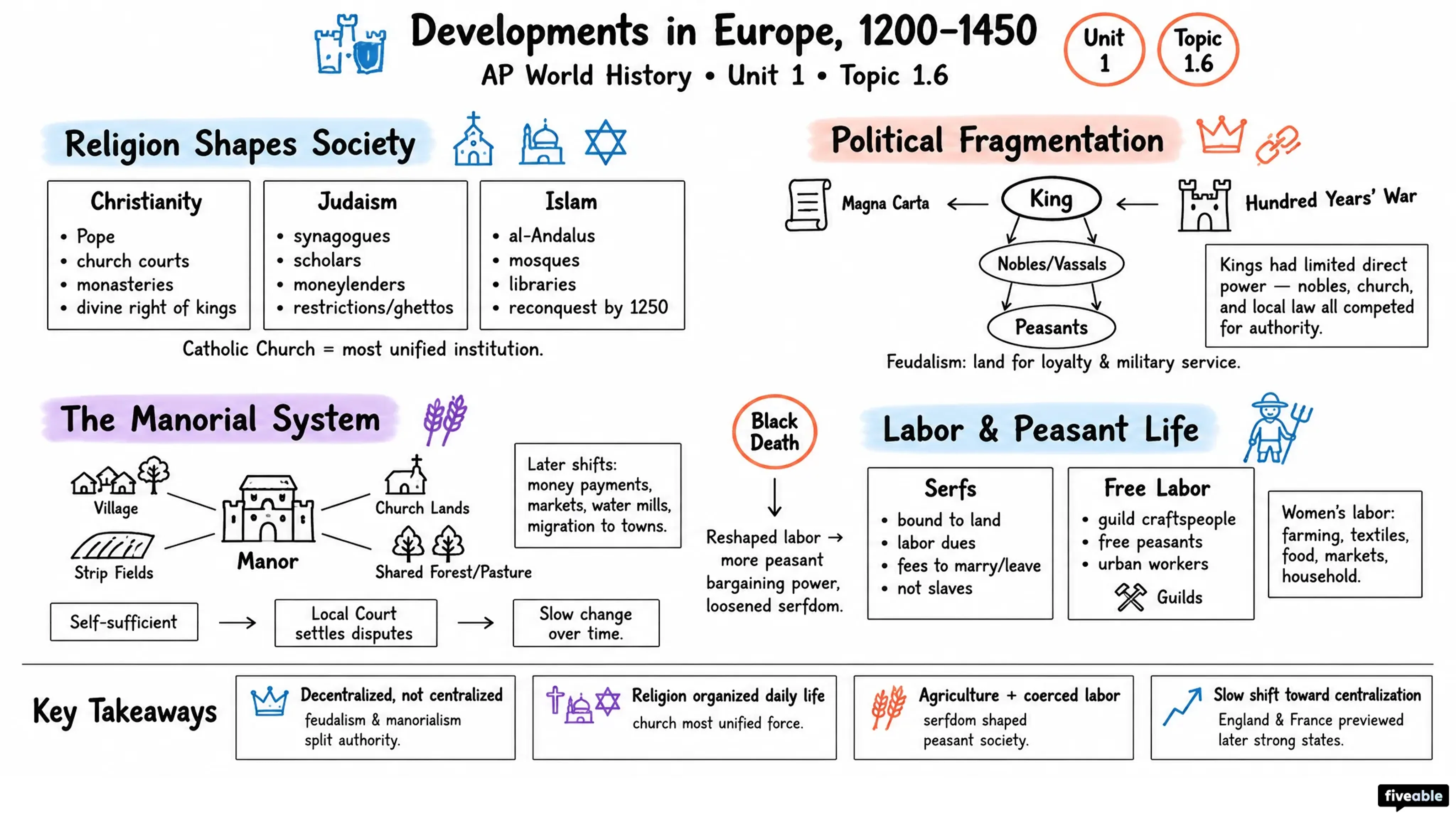 1.6 Developments in Europe from 1200-1450 - AP World History - Unit 1 visual cheatsheet