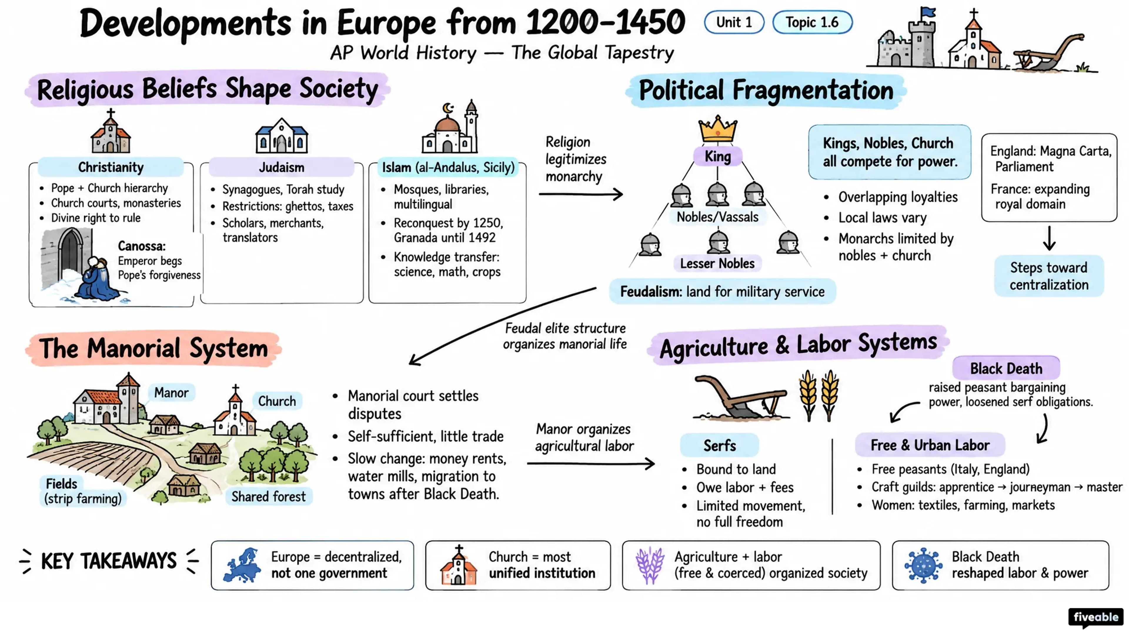 1.6 Developments in Europe from 1200-1450 - AP World History - Unit 1 visual cheatsheet
